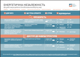Що уряд планує зробити для збільшення видобутку газу? (інфографіка)