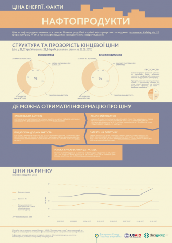 Як формуються тарифи на нафтопродукти (інфографіка)