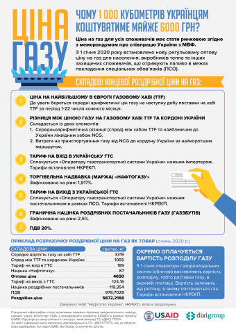 Ціна газу: Чому 1000 кубів коштуватиме майже 6000 грн?