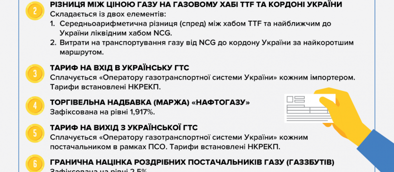 Чому 1000 кубів газу коштуватиме майже 6000 грн? – інфографіка від DiXi Group