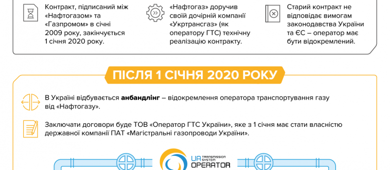 Ukraine gas transit: transition to European principles