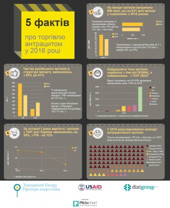Торгівля антрацитом: 5 фактів