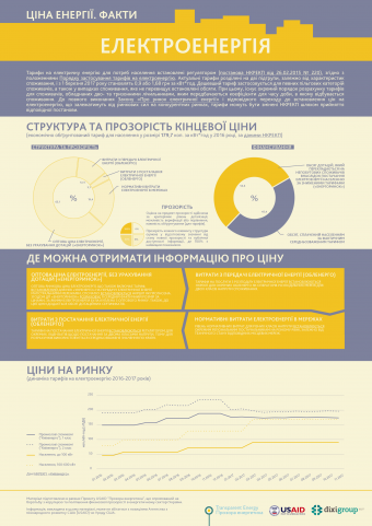 Як формуються тарифи на електроенергію (інфографіка)