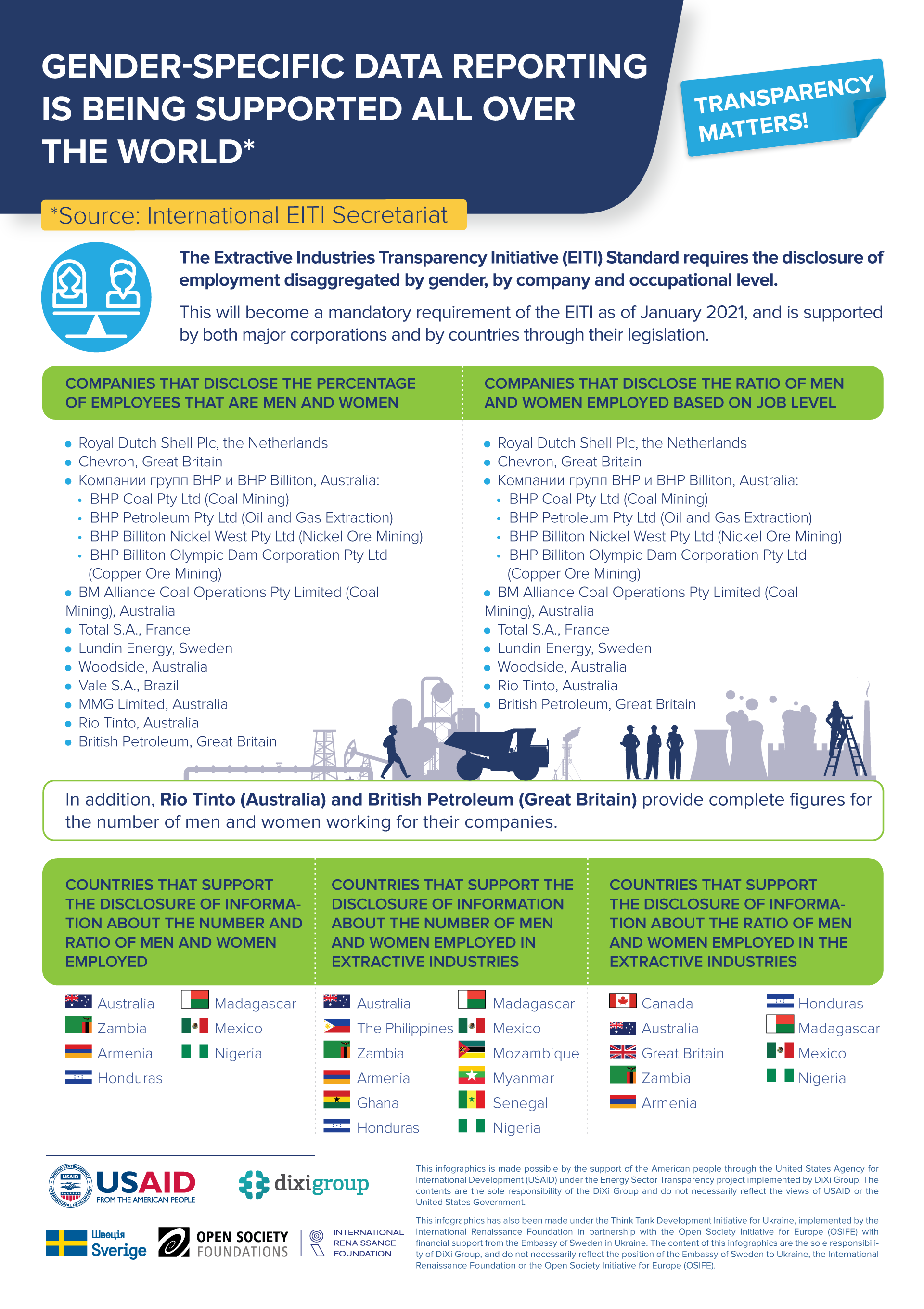 Why is transparency and open data in the extractive industry important? (infographics)