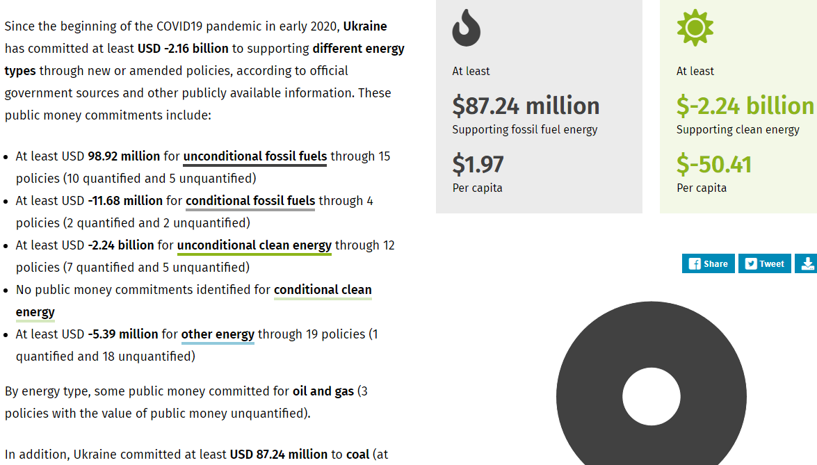 «Зелений» курс України ще не отримав фінансового підкріплення – Energy Policy Tracker