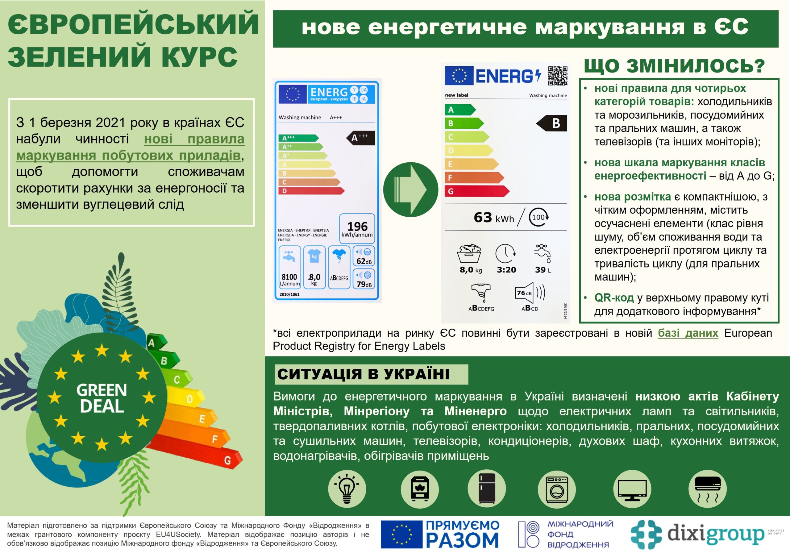ЄЗК: нове енергетичне маркування в ЄС (інфографіка)