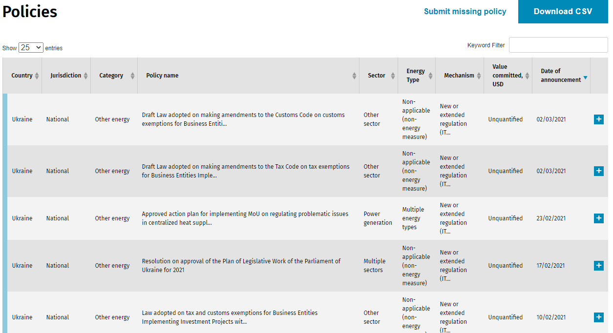 Україна поєднує постановку цілей з декарбонізації та цінове регулювання – Energy Policy Tracker