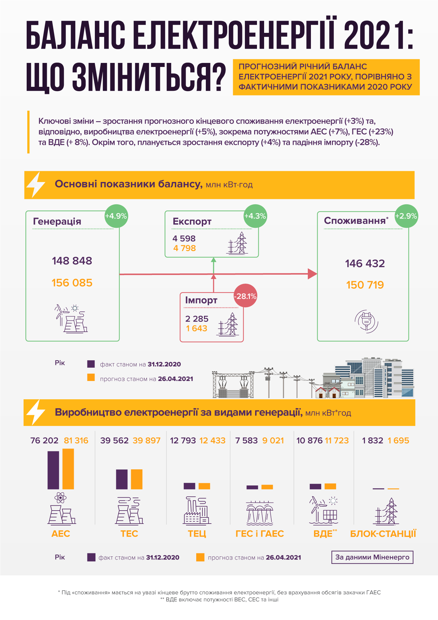 Баланс електроенергії 2021: що зміниться? (інфографіка)