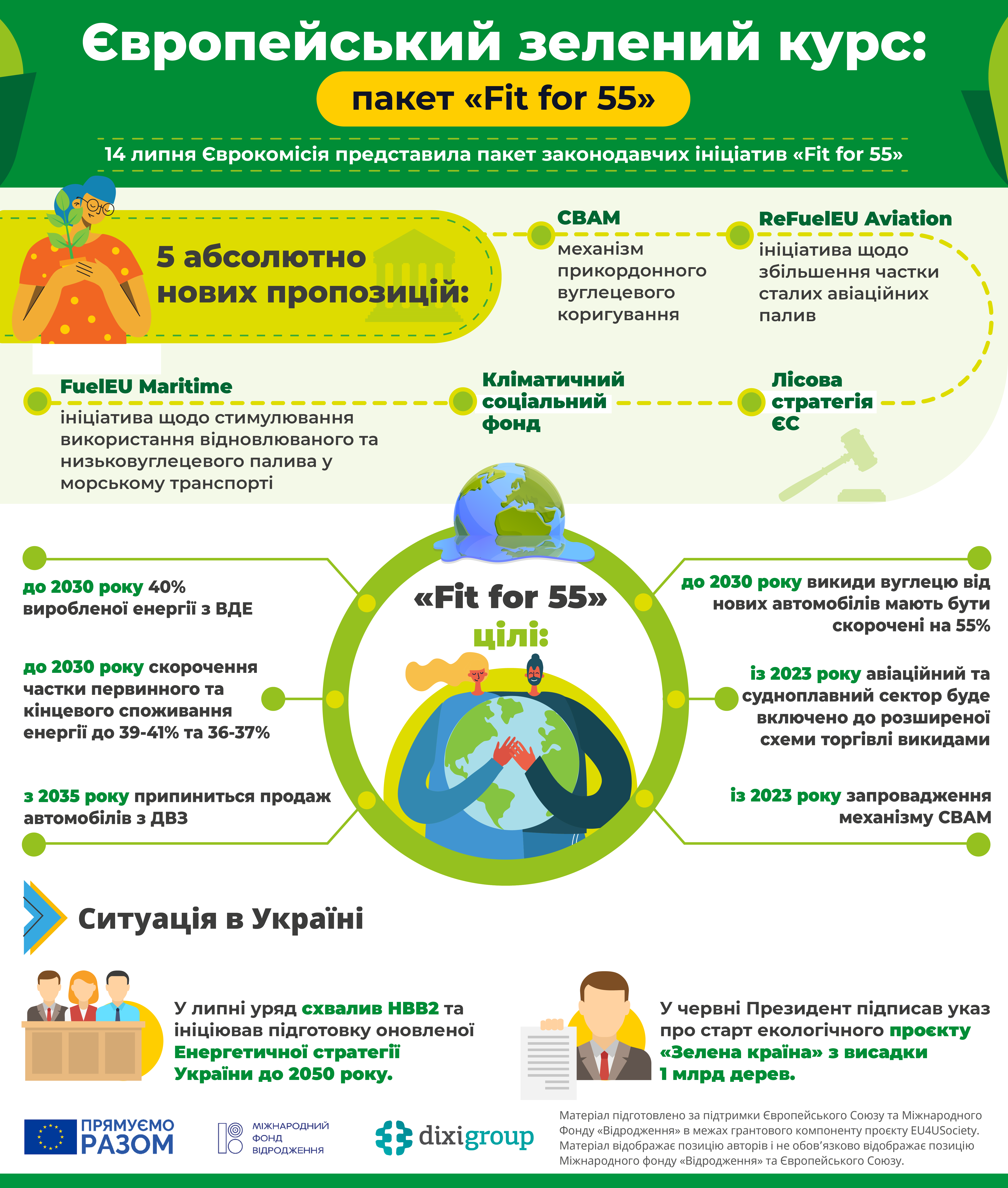 ЄЗК: Пакет «Fit for 55» (інфографіка)
