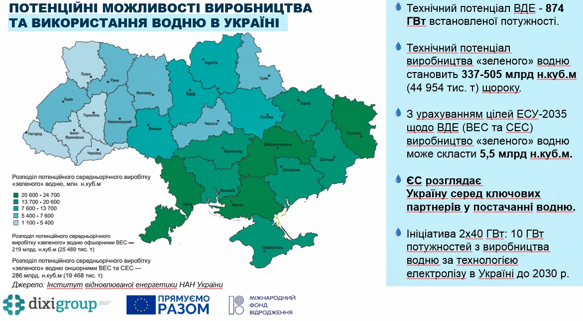Для розвитку водневої енергетики необхідна правова база – рекомендації експертів
