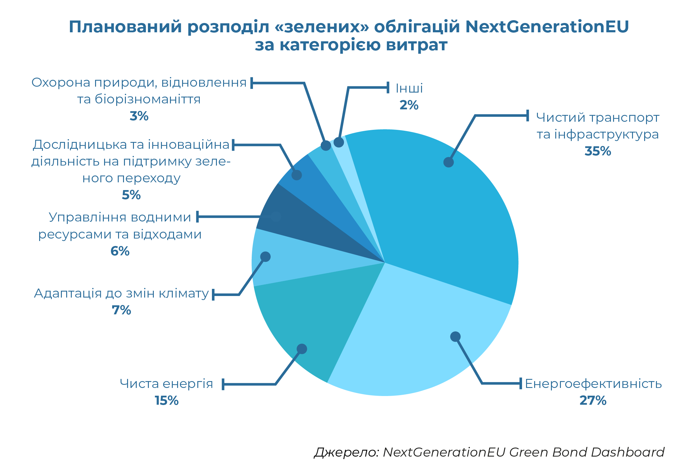 Кращі практики реструктуризації боргу та повоєнного «зеленого» відновлення: можливості для України Випуск #2