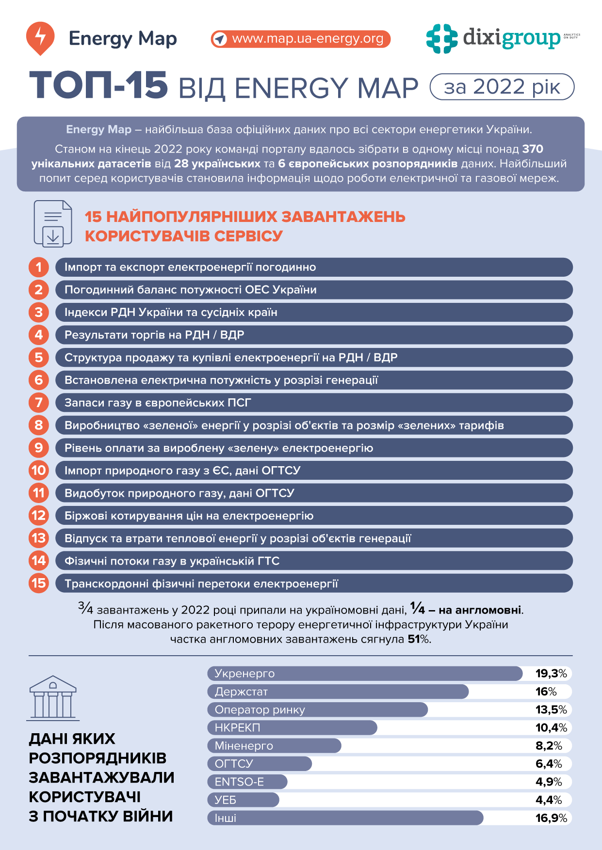  ТОП від Energy Map за 2022 рік