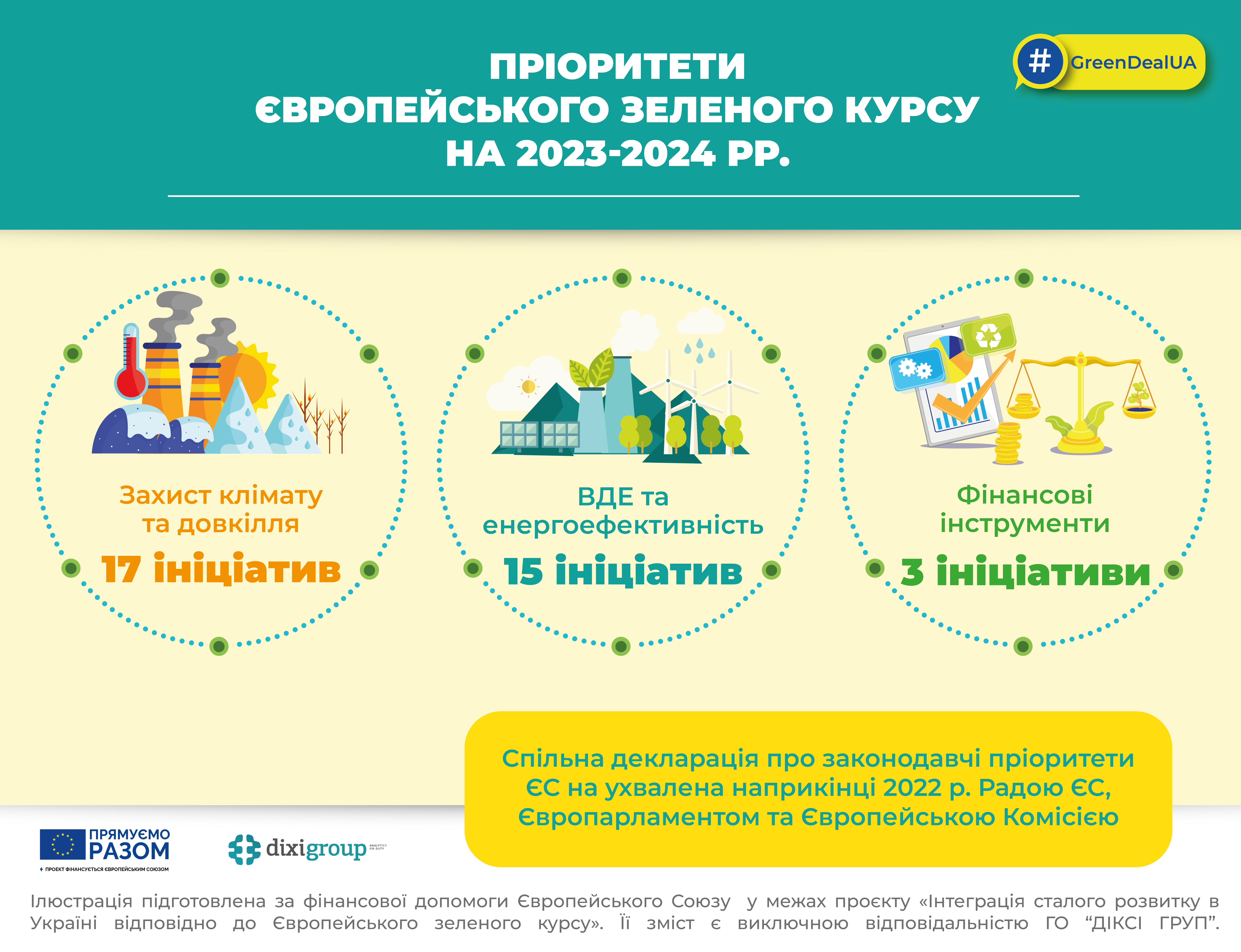 ЄС ухвалило нові пріоритети зеленого курсу до 2025 року