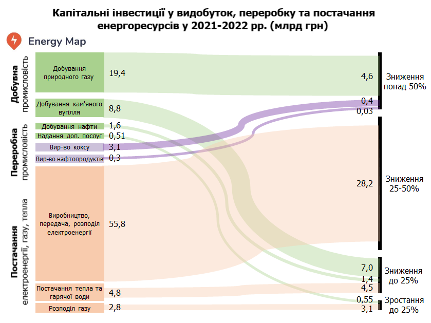 Через війну капітальні інвестиції в енергетику у 2022 впали на половину