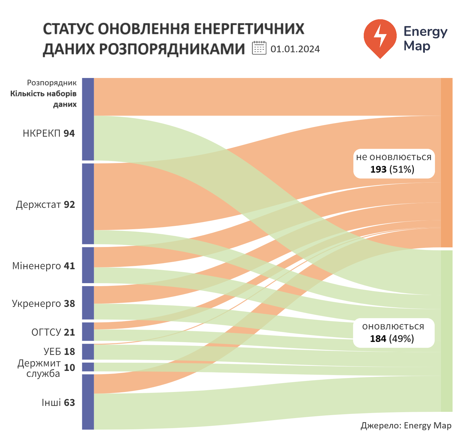 Регулятор та Укренерго – лідери відновлення доступу до даних в енергетиці