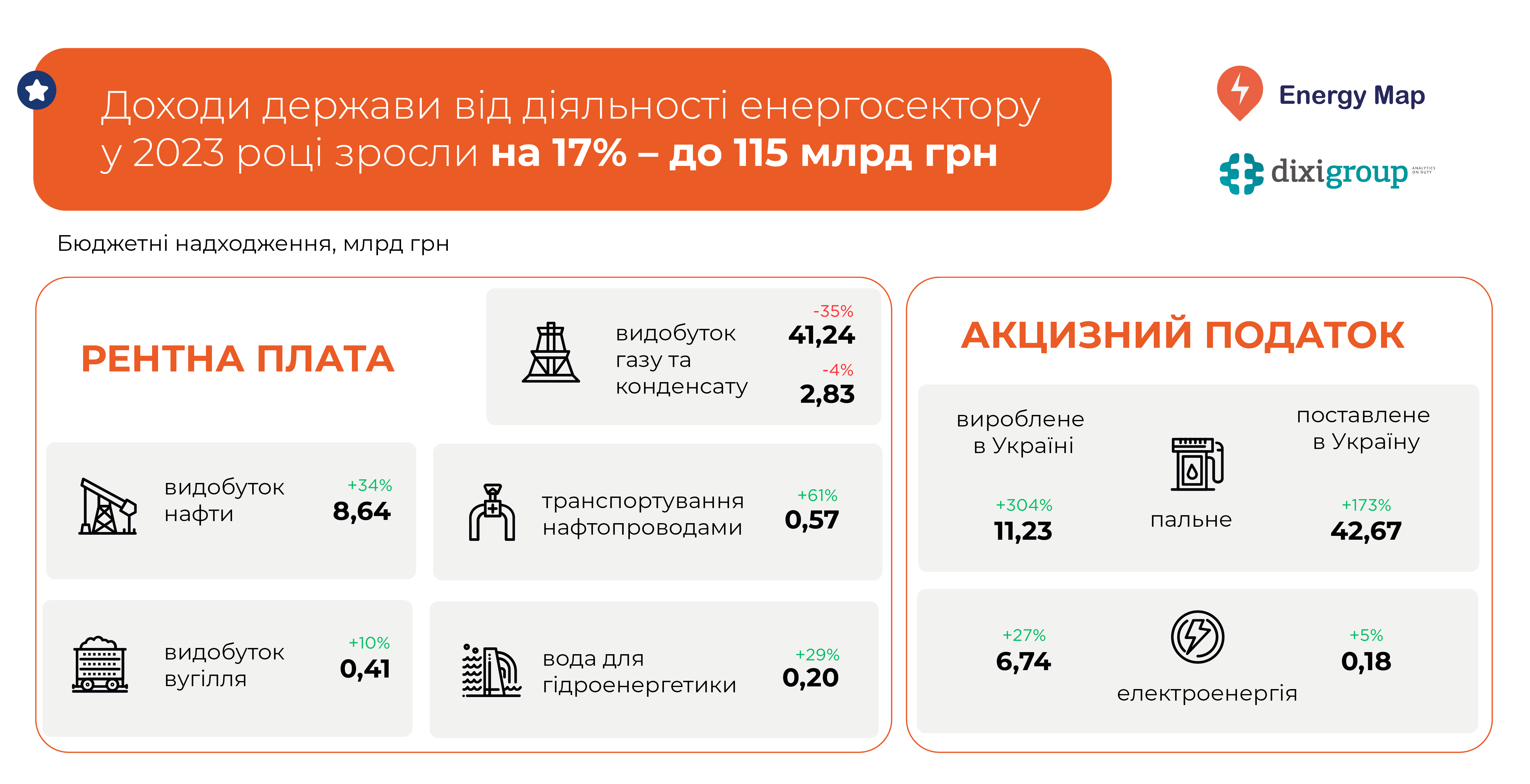 Доходи держави від діяльності енергосектору у 2023 році зросли на 17% – до 115 млрд грн