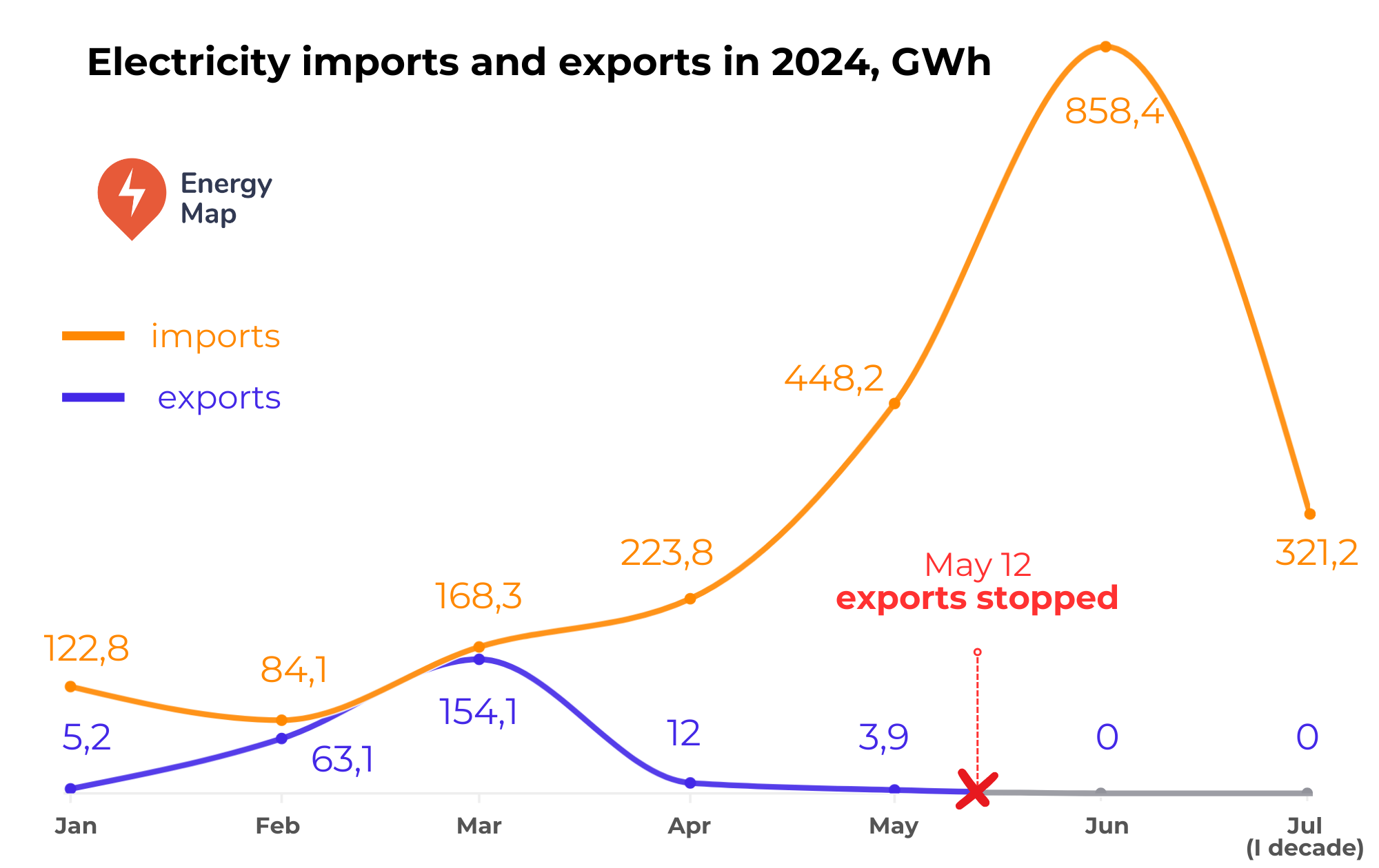 Does Ukraine export electricity? The answer is no!