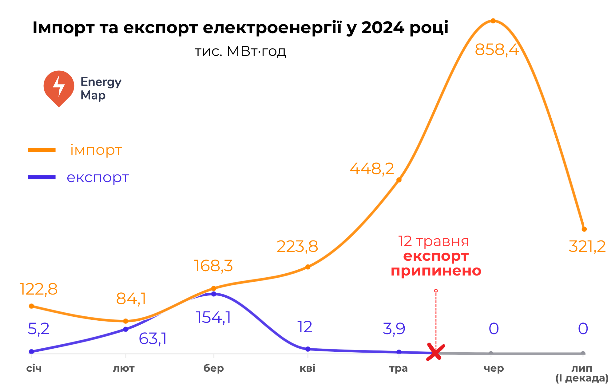Чи експортує Україна електроенергію? Відповідь – ні!