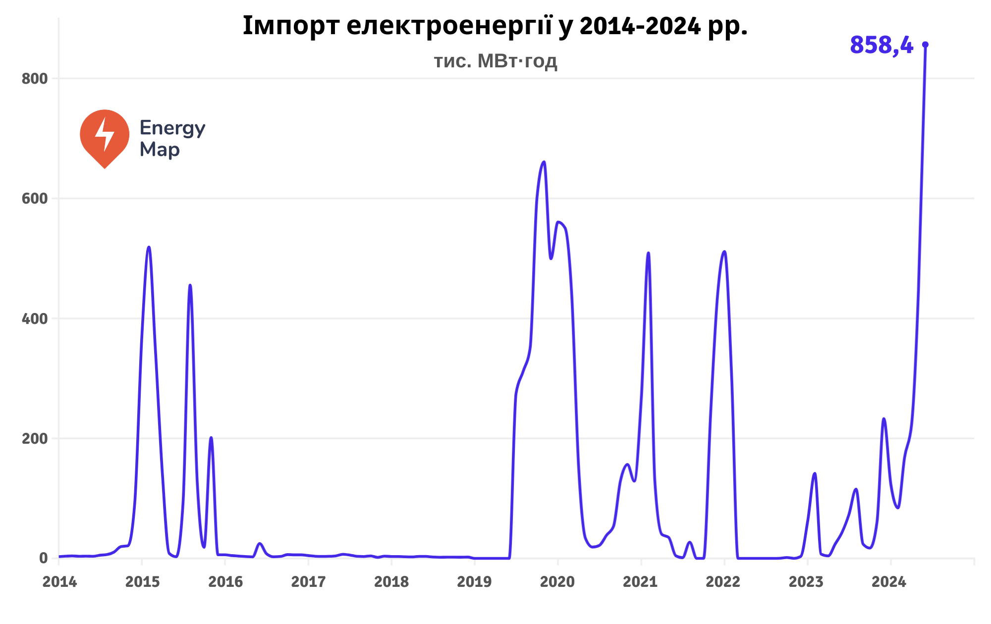 В червні Україна імпортувала більше електроенергії, ніж за весь 2023 рік