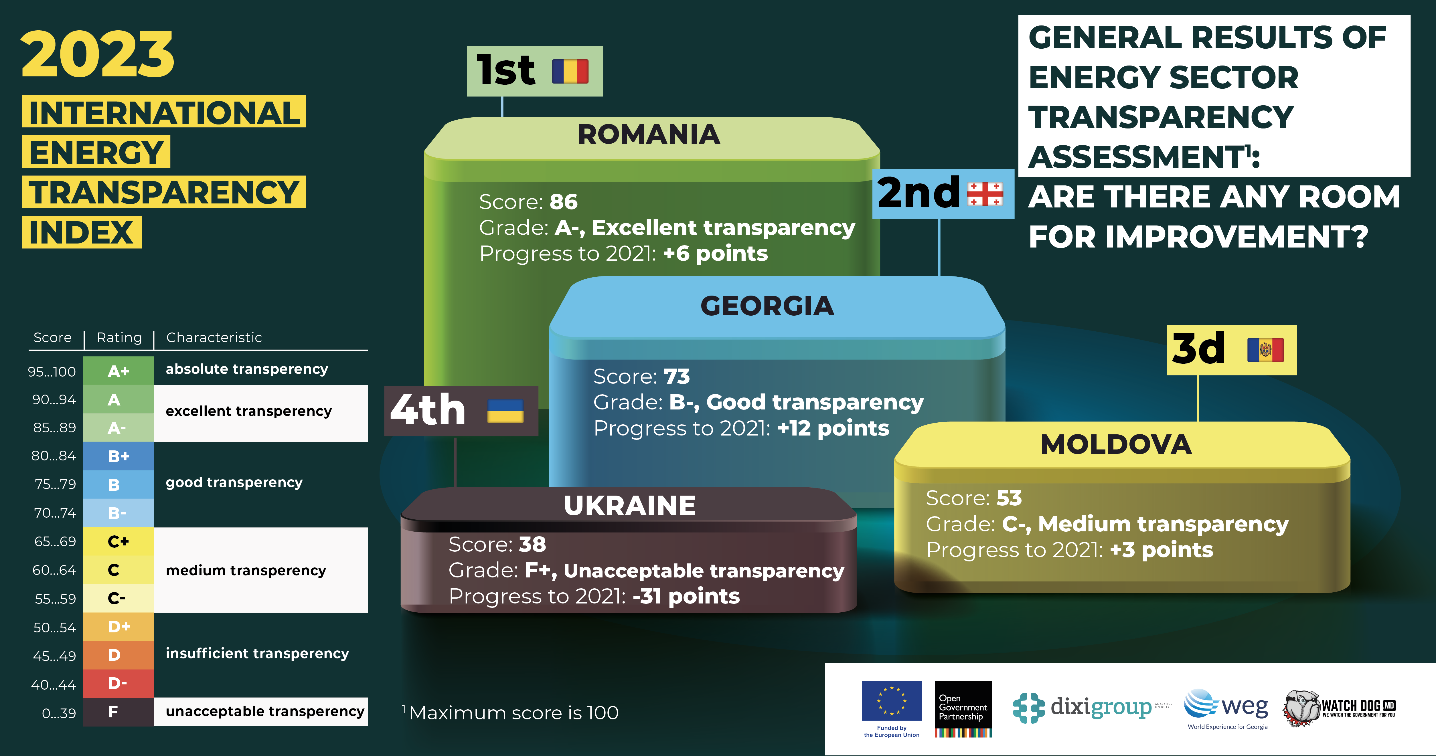 Transparency in Energy: An International Dimension: Comparative Analysis of Georgia, Moldova, Romania, and Ukraine