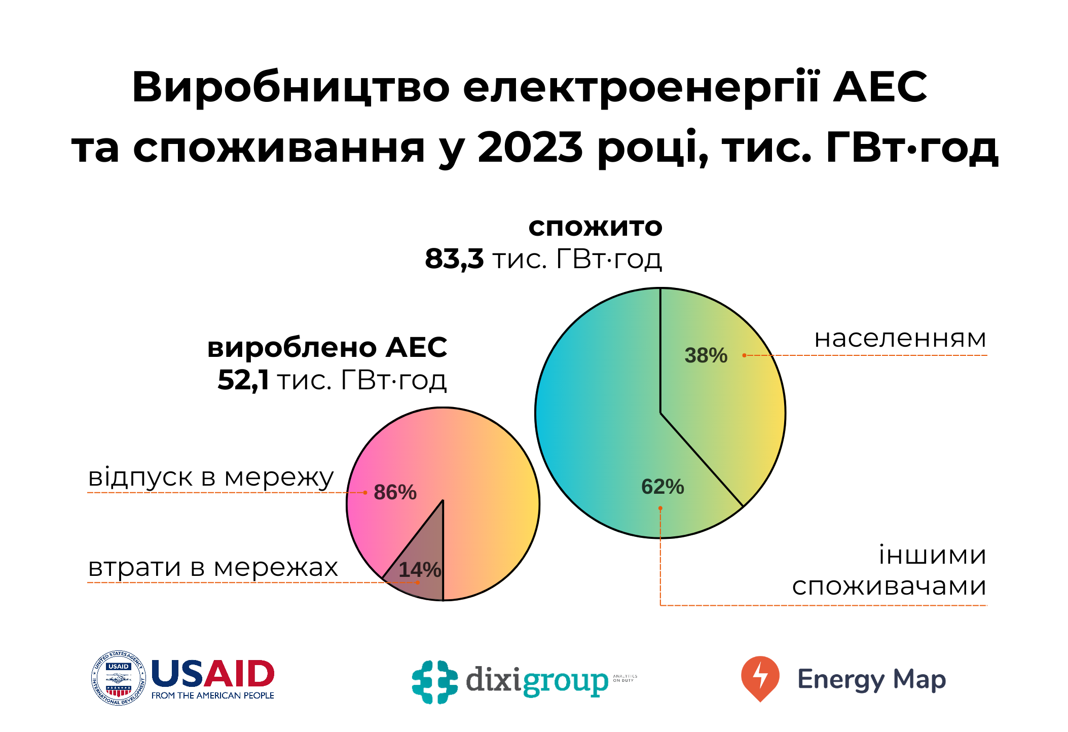 ЕнергоФактЧек: “Українські АЕС можуть забезпечити 100 млн громадян електроенергією” – що не так з цим твердженням