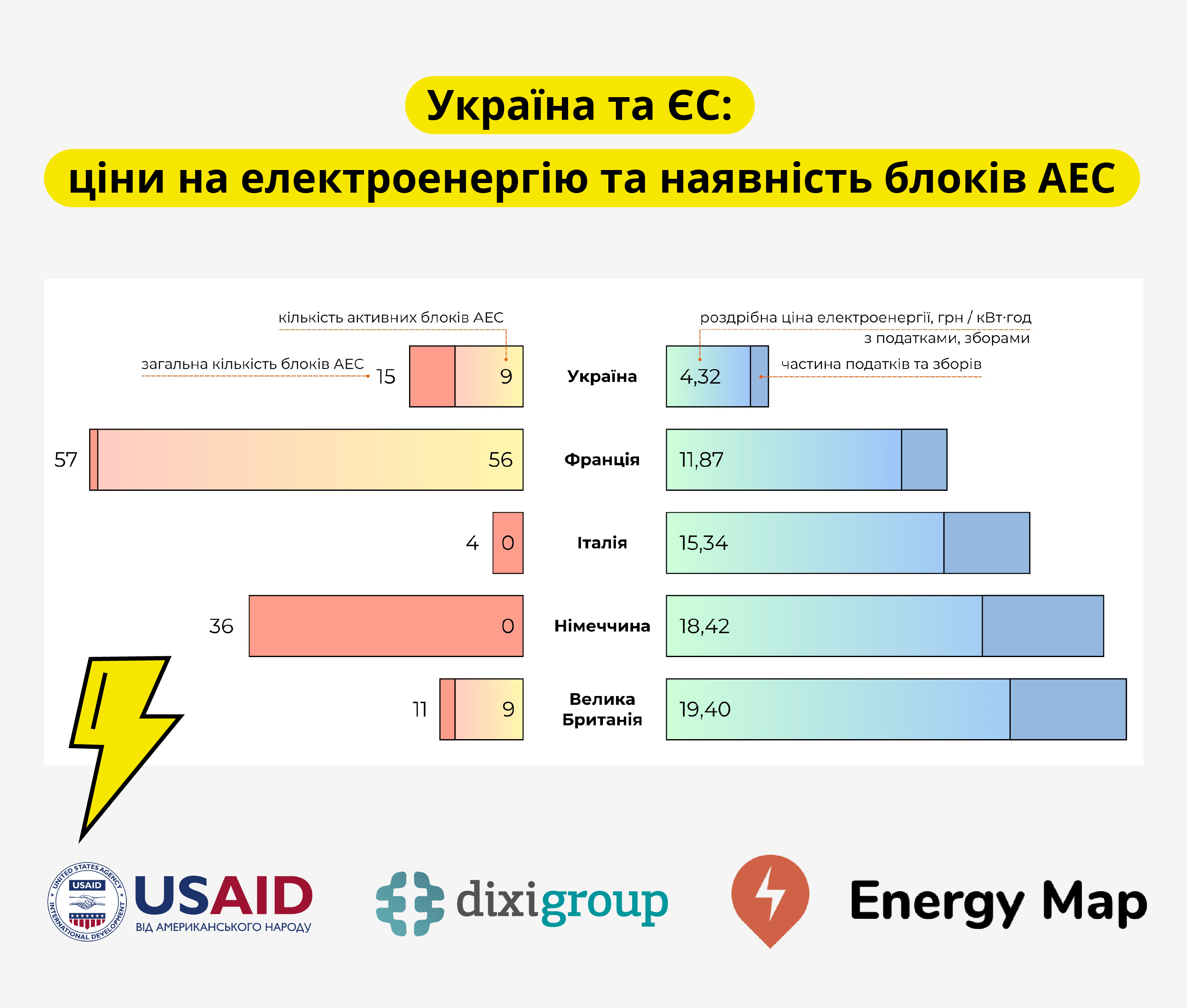 #ЕнергоФактЧек: Вартість електроенергії в Україні та ЄС