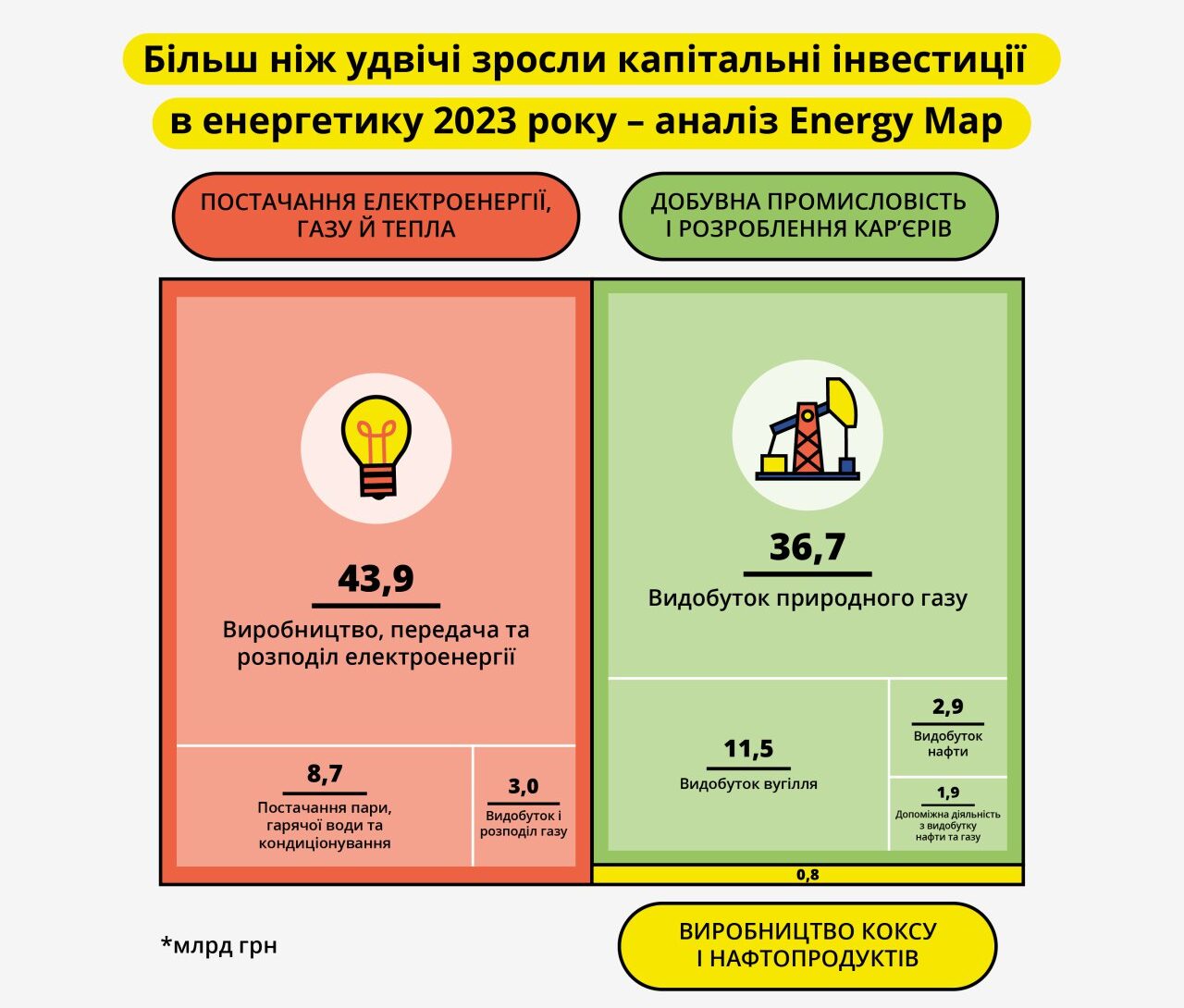 Більш ніж удвічі зросли капітальні інвестиції в енергетику 2023 року