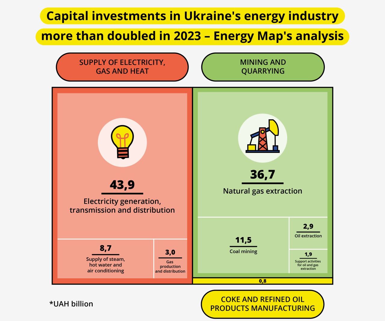 Capital investments in the energy sector more than doubled in 2023