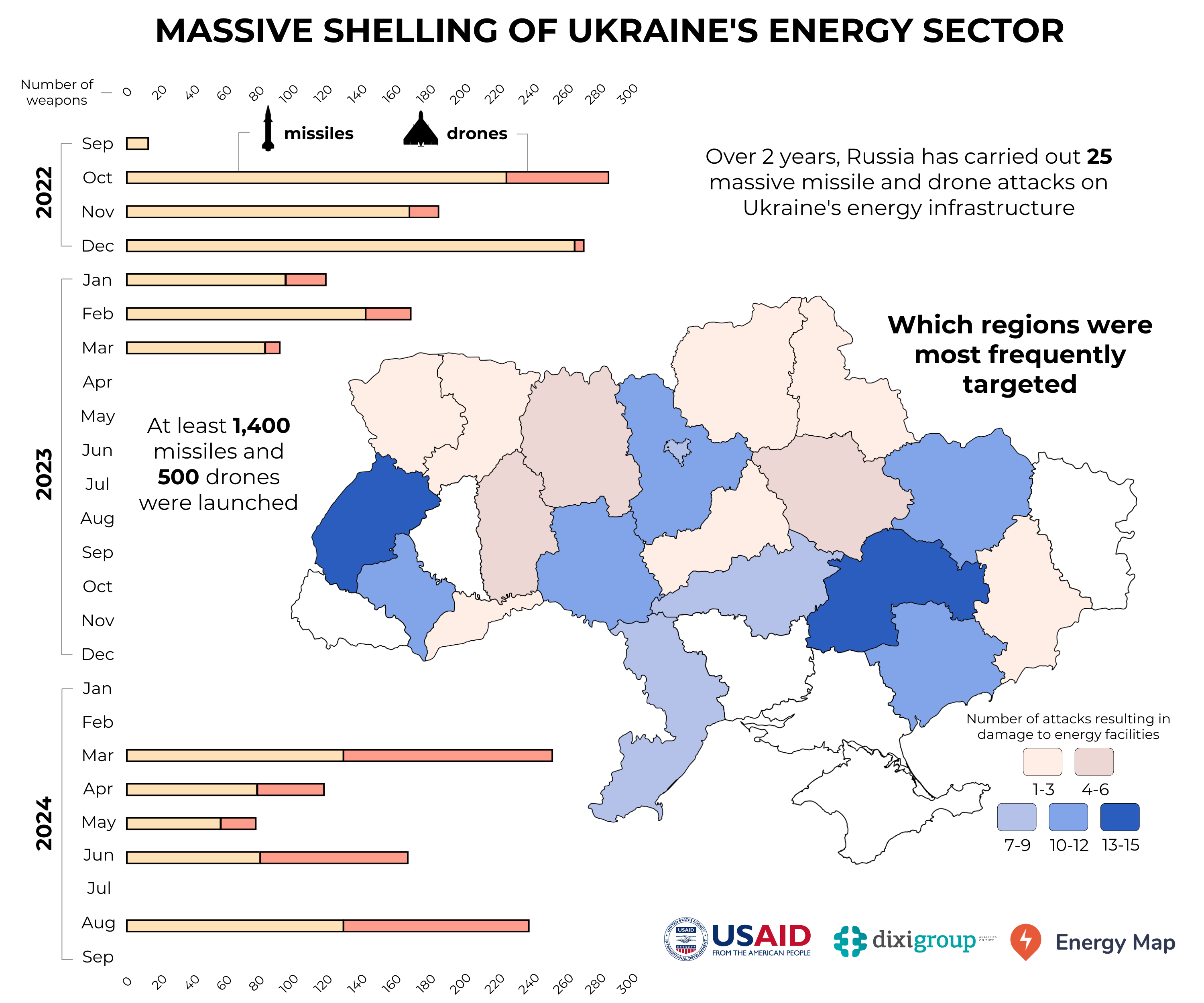 Over two years, Russia has carried out 25 massive attacks on Ukraine’s energy sector
