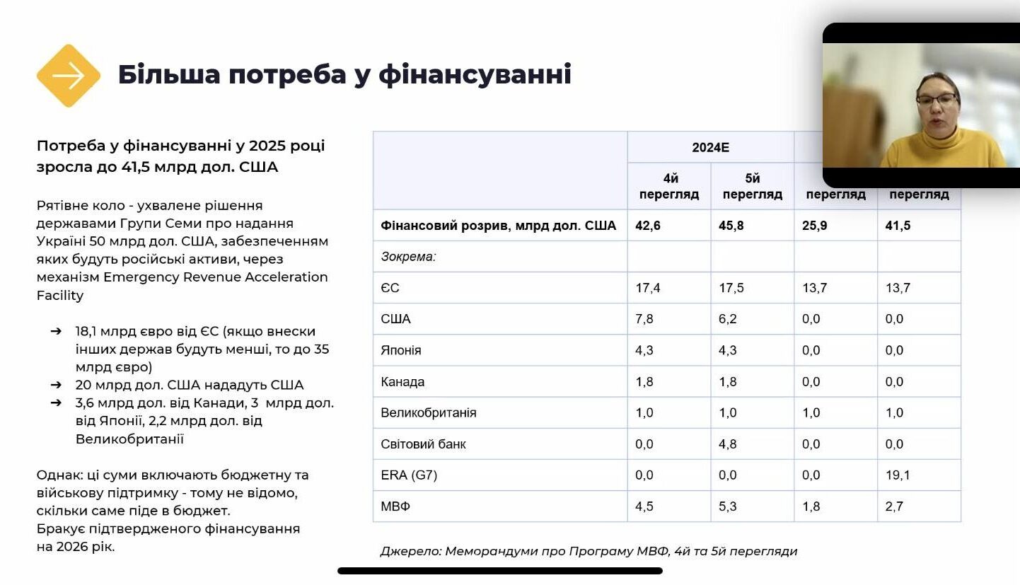 Україна пройшла п’ятий перегляд Програми з МВФ, але ризикувала втратити квартальне фінансування від ЄС – Моніторинг RRR4U