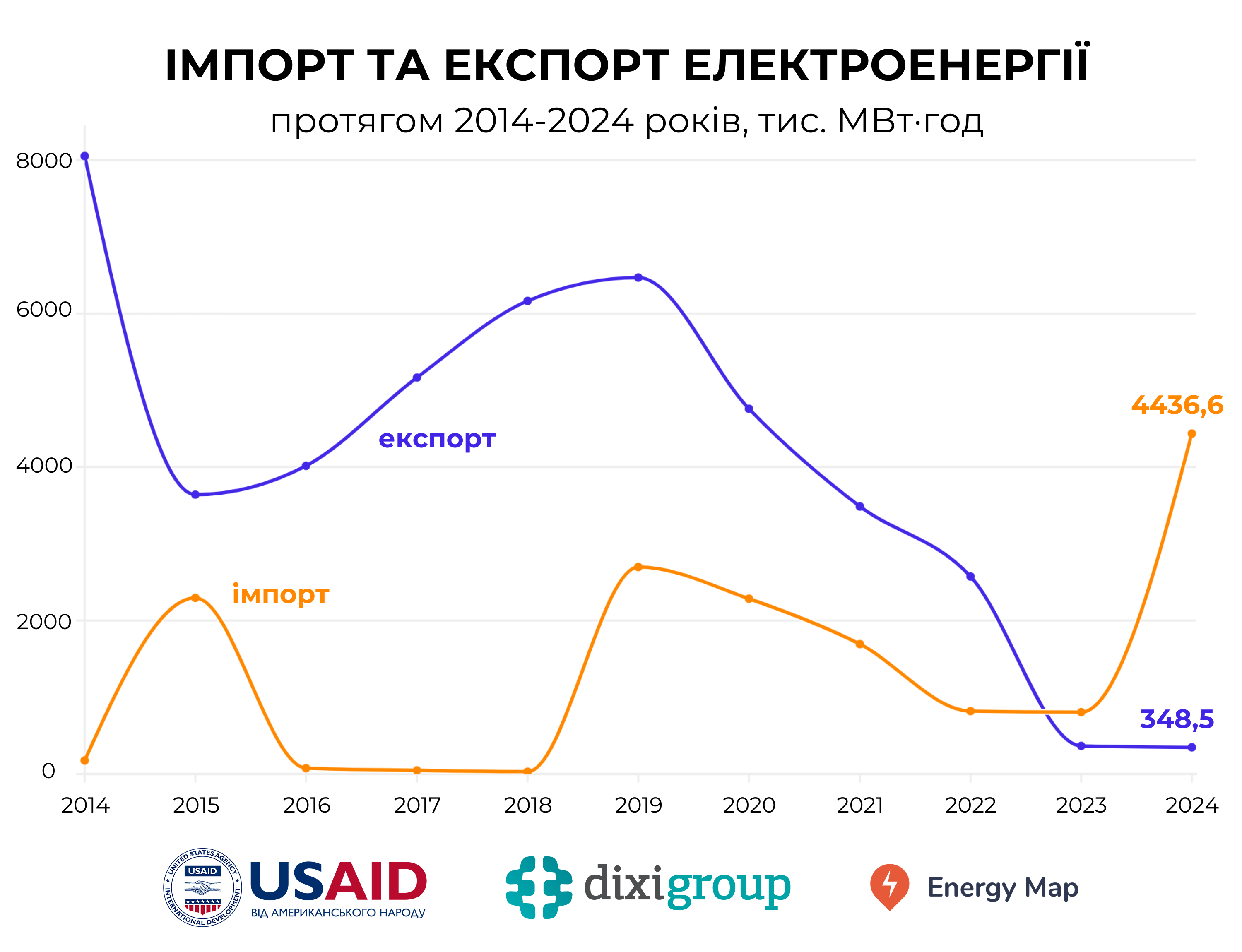 Рекордний імпорт та мінімальний експорт електроенергії за останнє десятиліття показала Україна у 2024 році