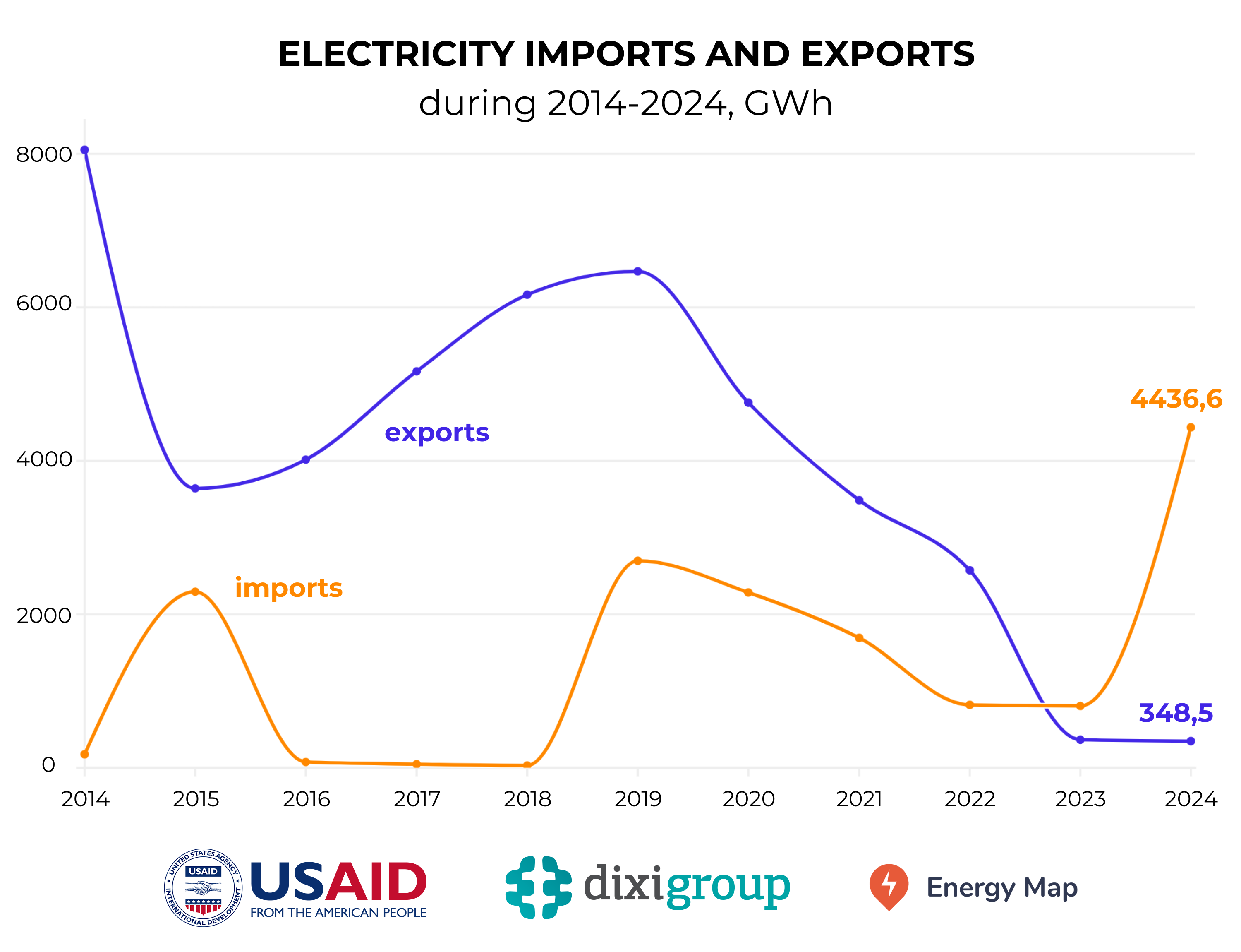 Ukraine’s record imports and minimal exports of electricity over the past decade were recorded in 2024