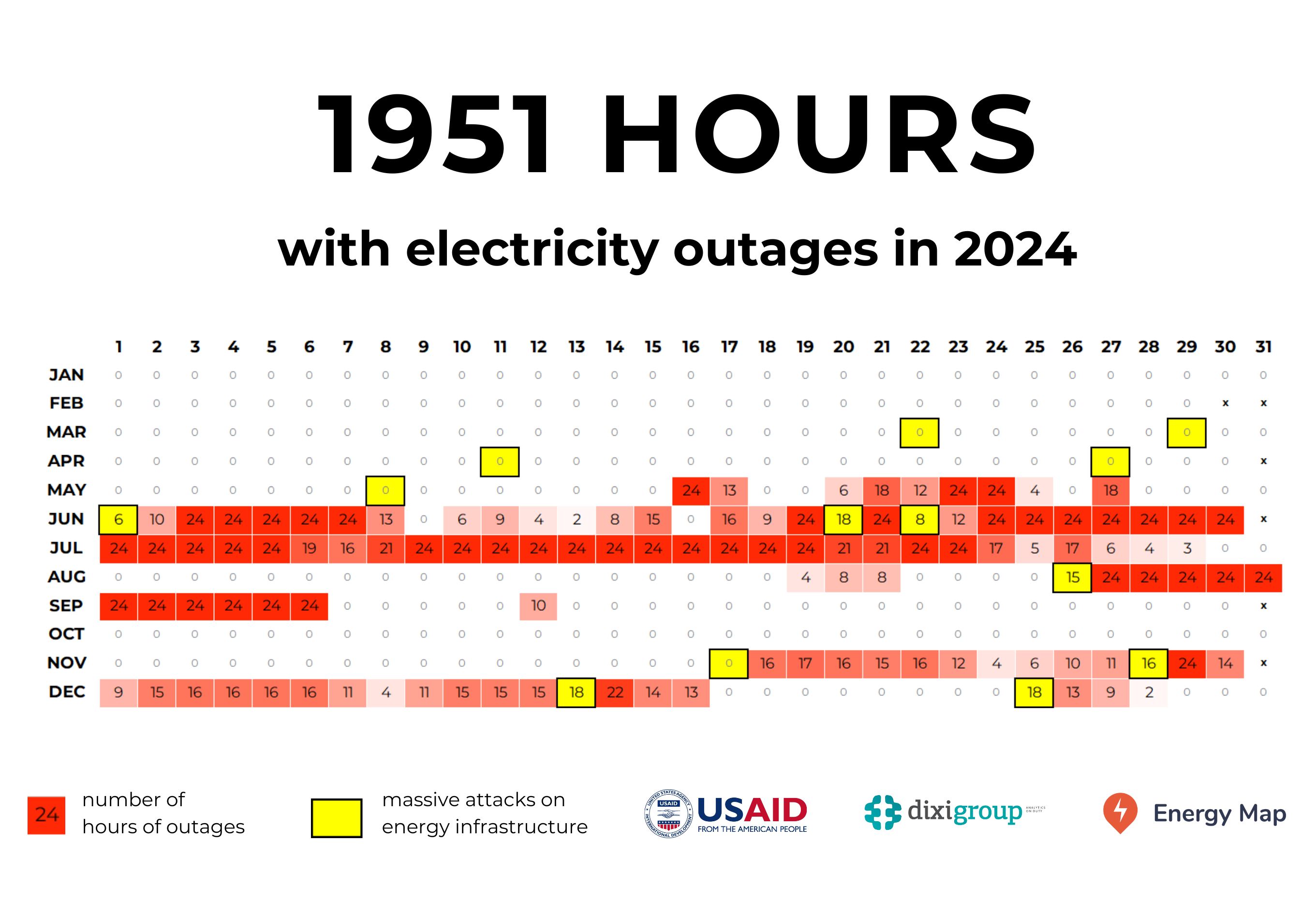 Electricity outages lasted almost 2 thousand hours in 2024