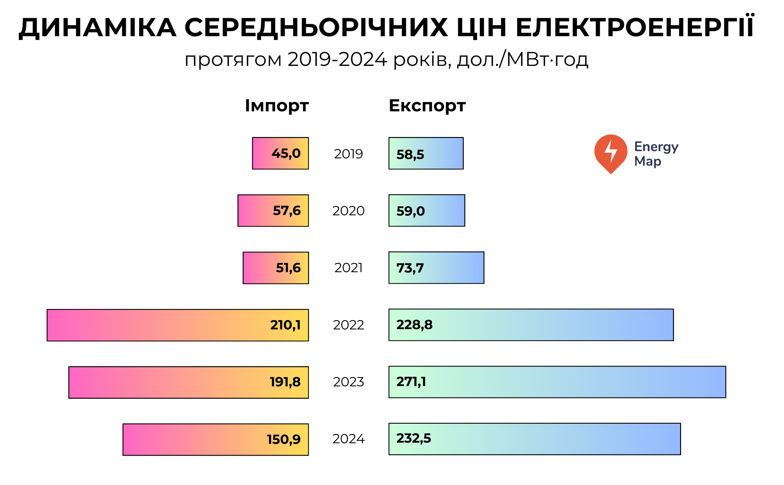Україна витратила на імпорт електроенергії за 2024 рік більше ніж у попередні 5 років разом