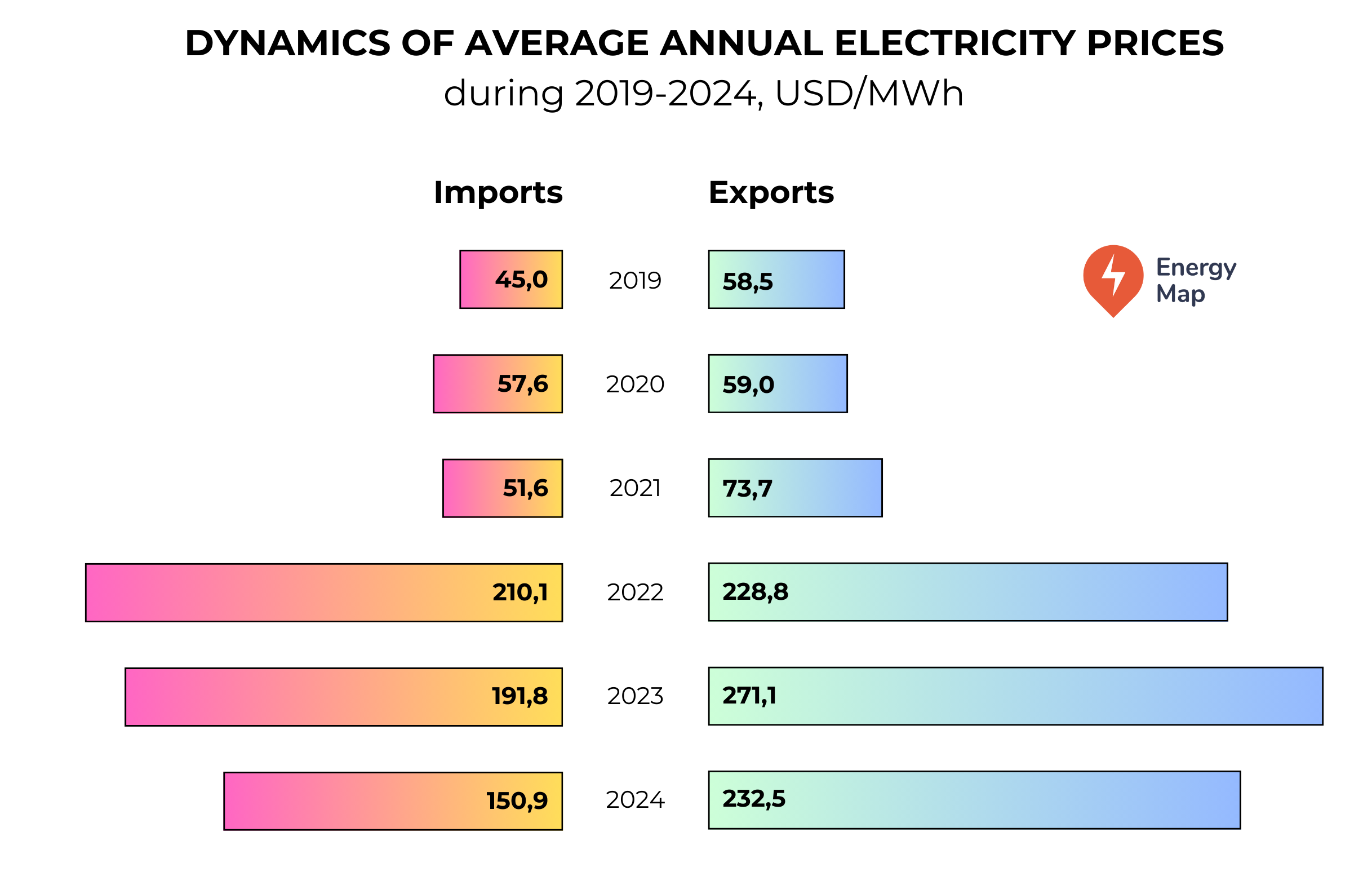 Ukraine spent more on electricity imports in 2024 than in the previous 5 years