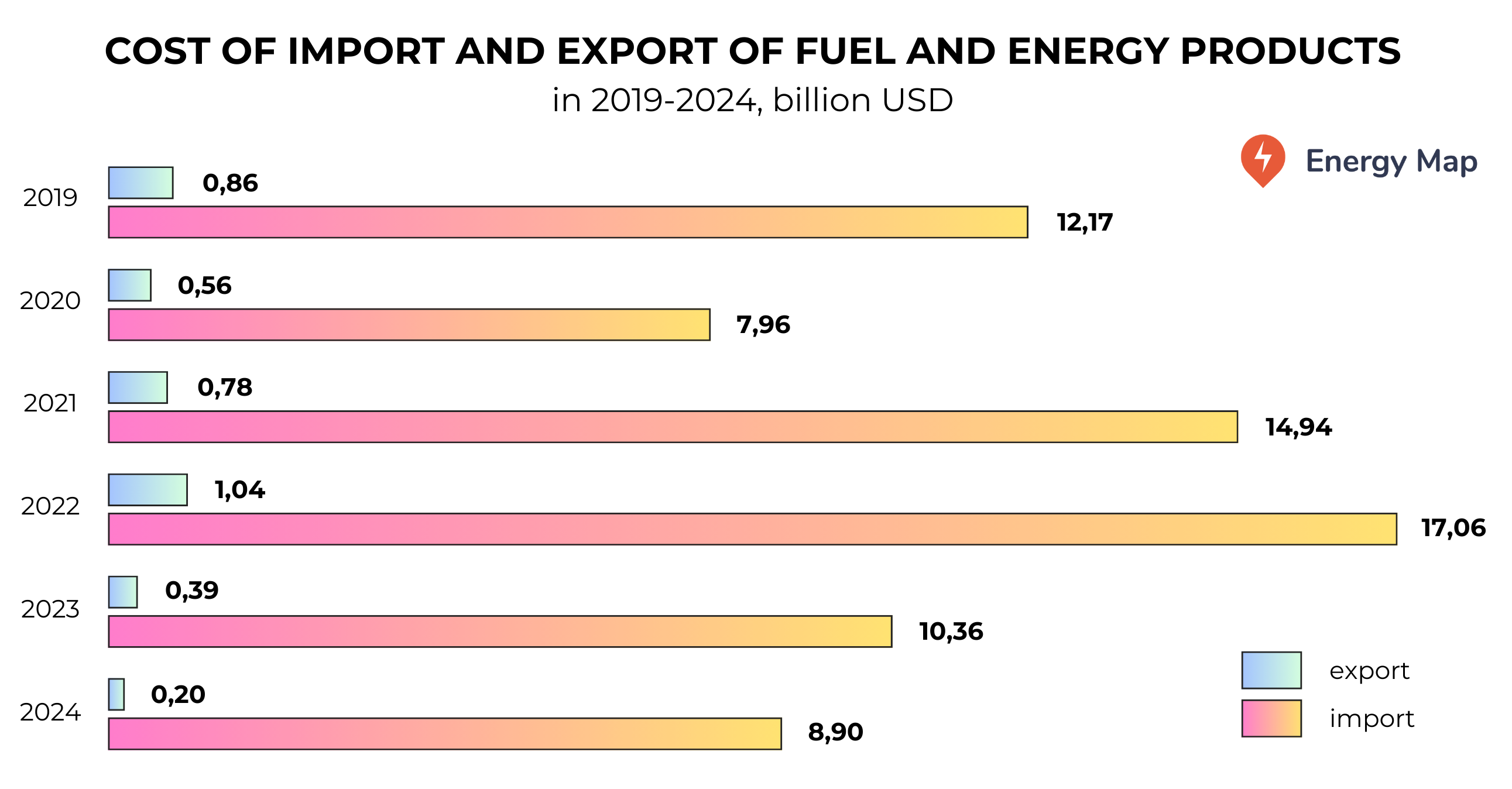 How much Ukraine spent on energy resources imports in the third year of full-scale war