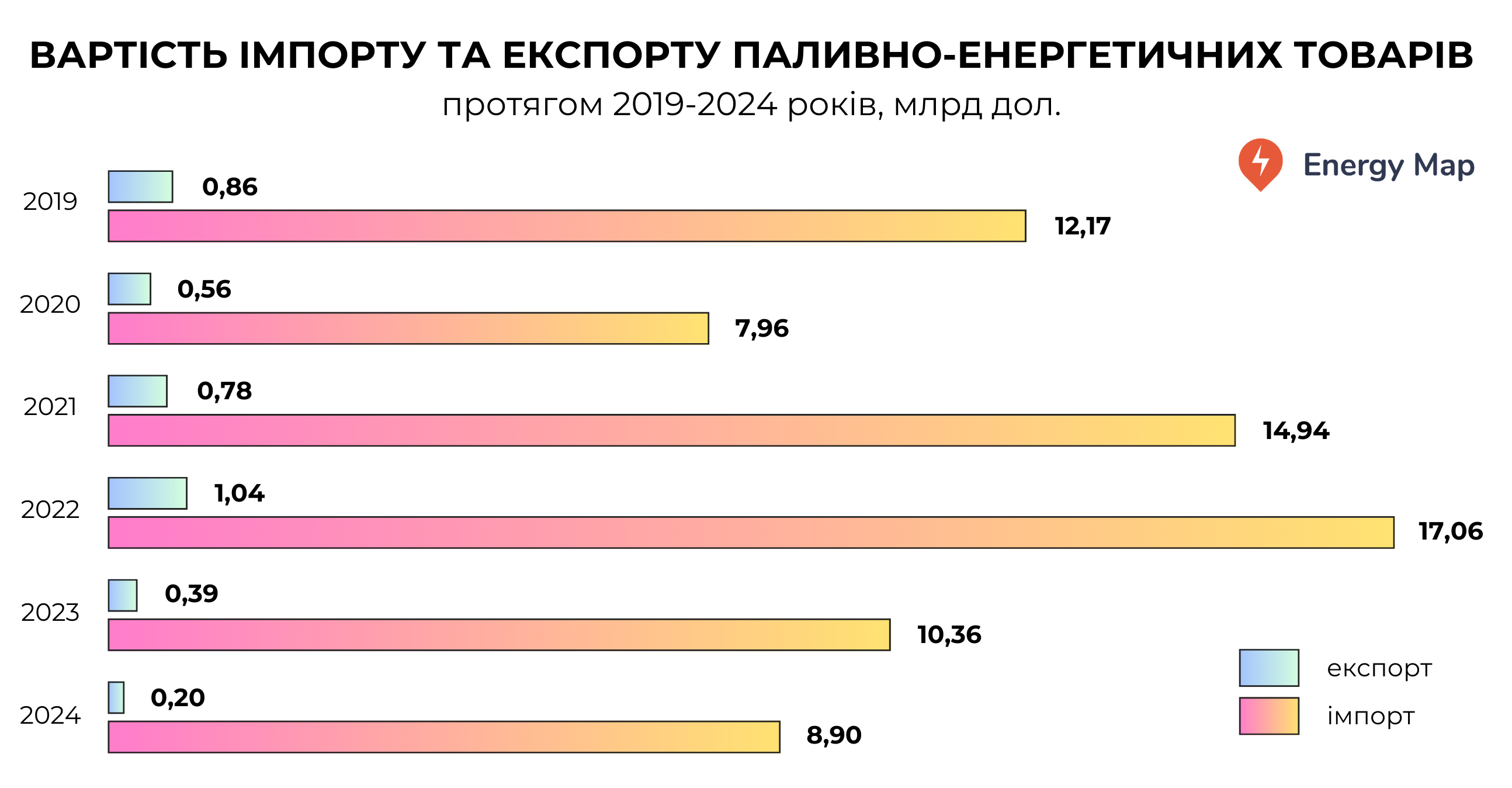 Скільки Україна витратила на імпорт енергоресурсів за третій рік повномасштабної війни