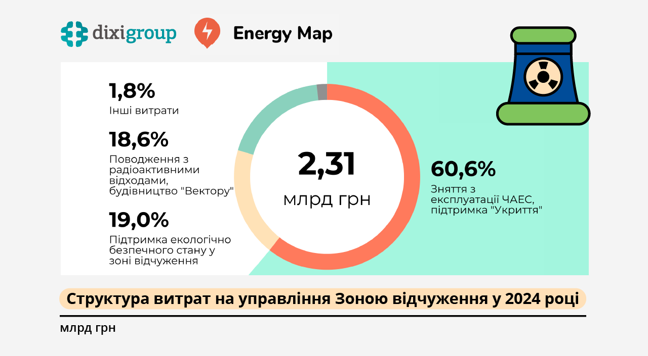 2,31 млрд грн витратила Україна на управління Чорнобильською зоною відчуження у 2024 році – DiXi Group