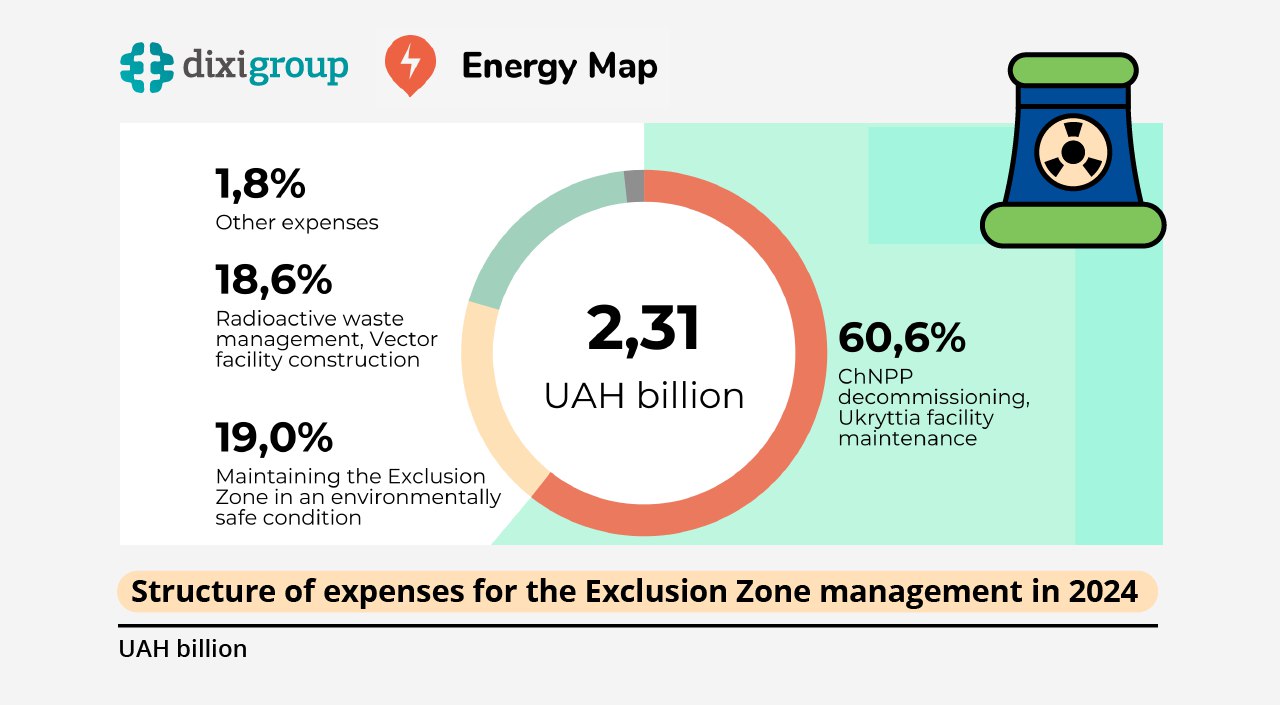 Ukraine spent UAH 2.31 billion on managing the Chornobyl Exclusion Zone in 2024 – DiXi Group
