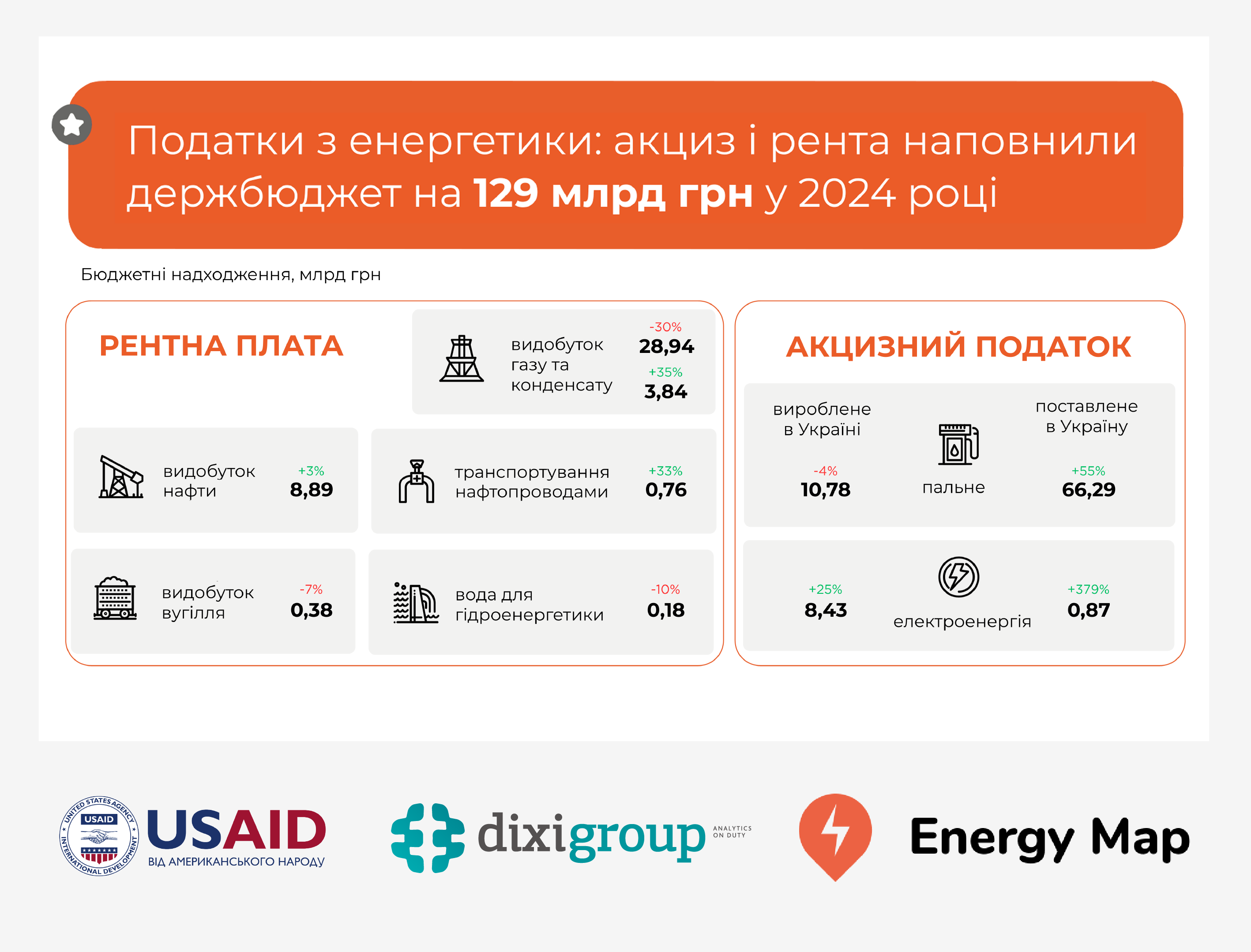 129 млрд грн акцизу та ренти з енергетики наповнили держбюджет у 2024 році
