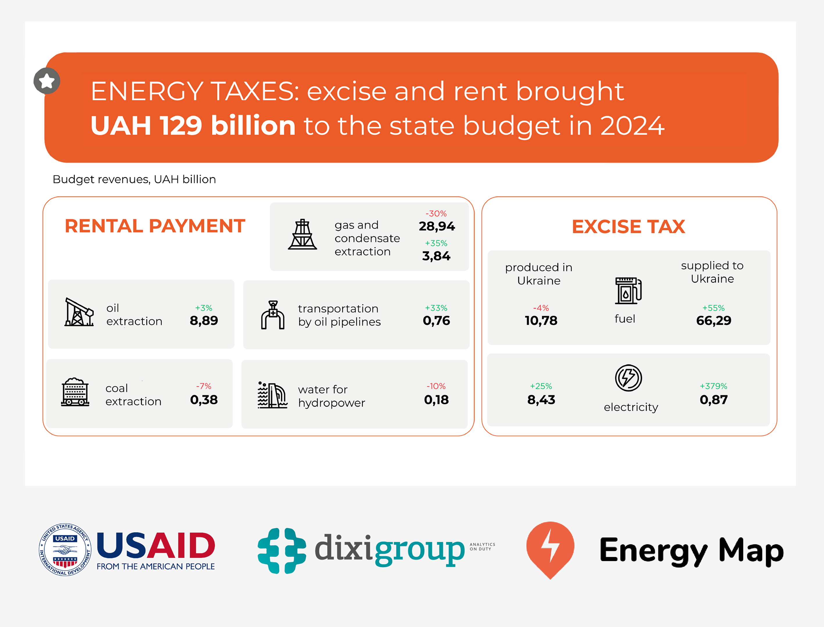 ₴129 billion of excise tax and rent from the energy sector paid to the state budget in 2024