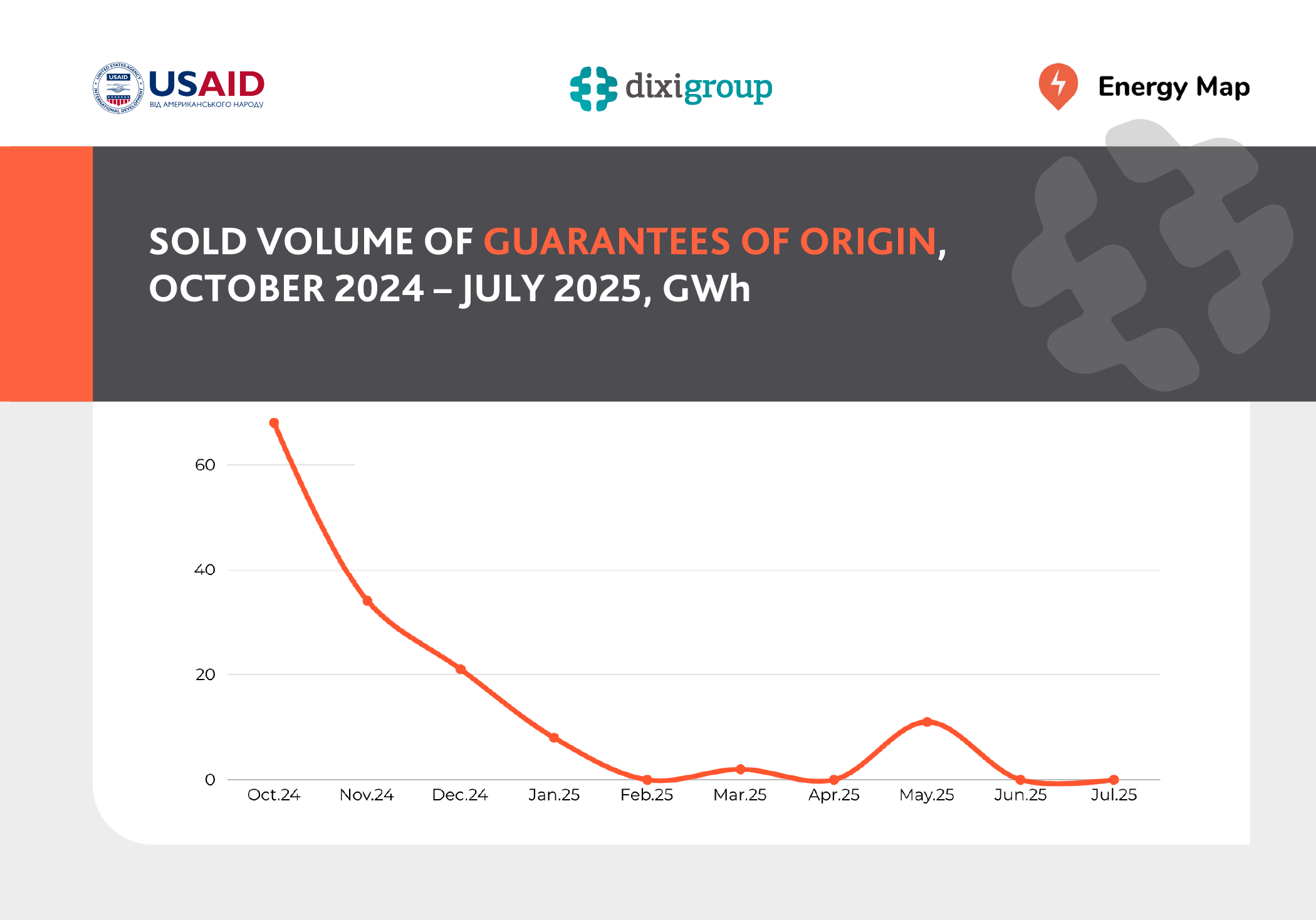Ukraine has started selling green certificates, but market is not yet active. How to revive auction?