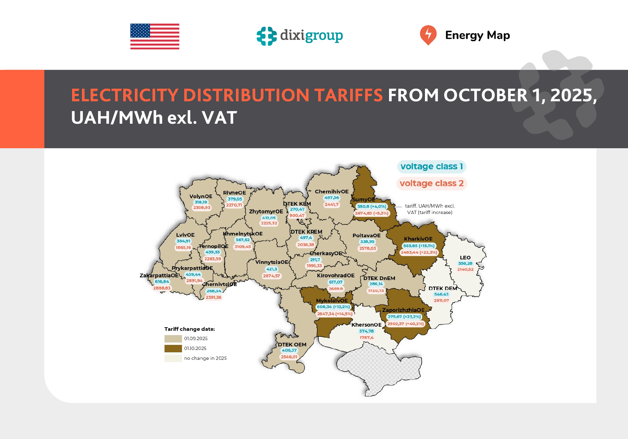 Electricity distribution tariffs increased for 5 distribution system operators from October