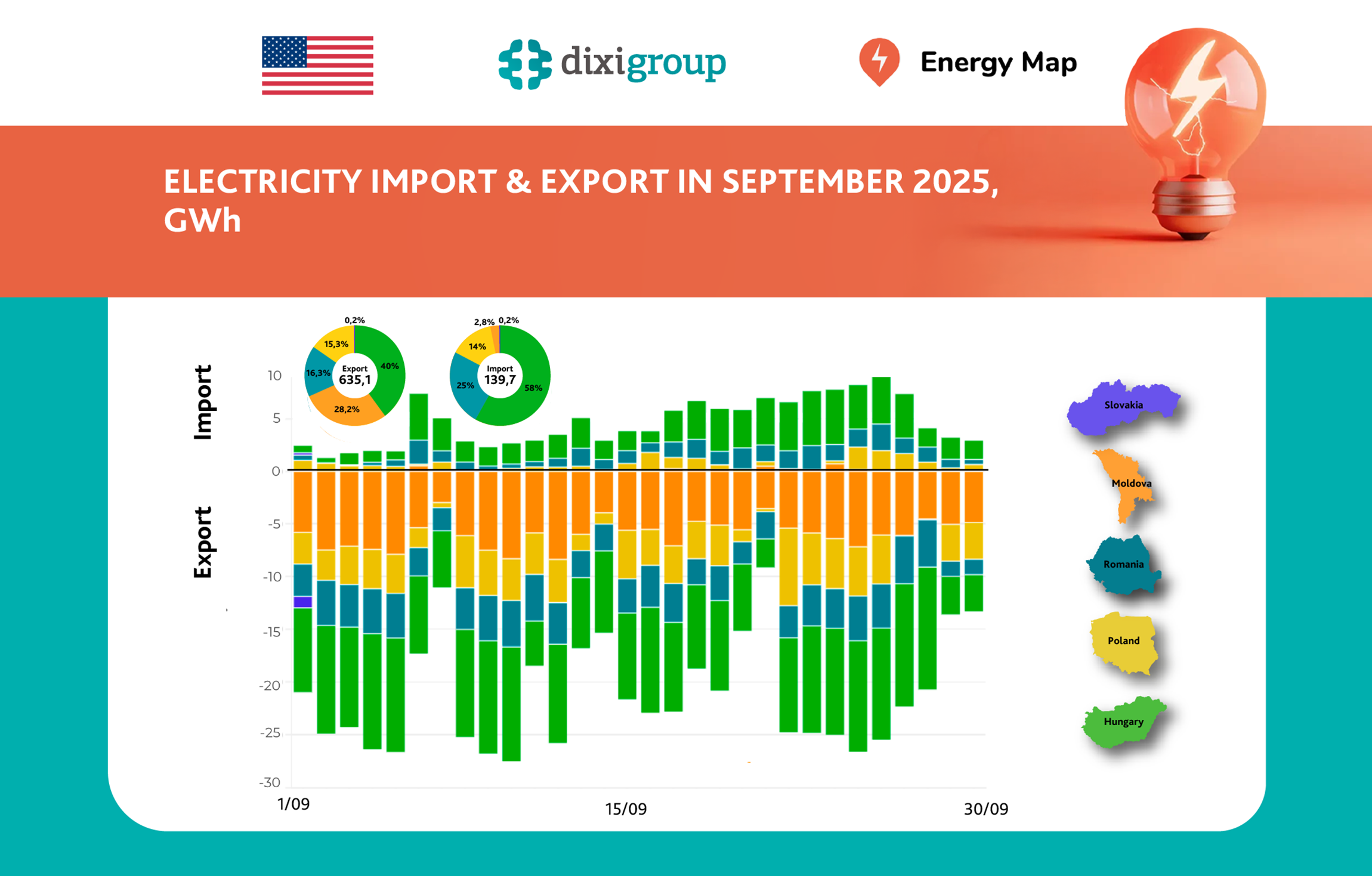 Energy Map: Ukraine exported the most electricity in over five years in September