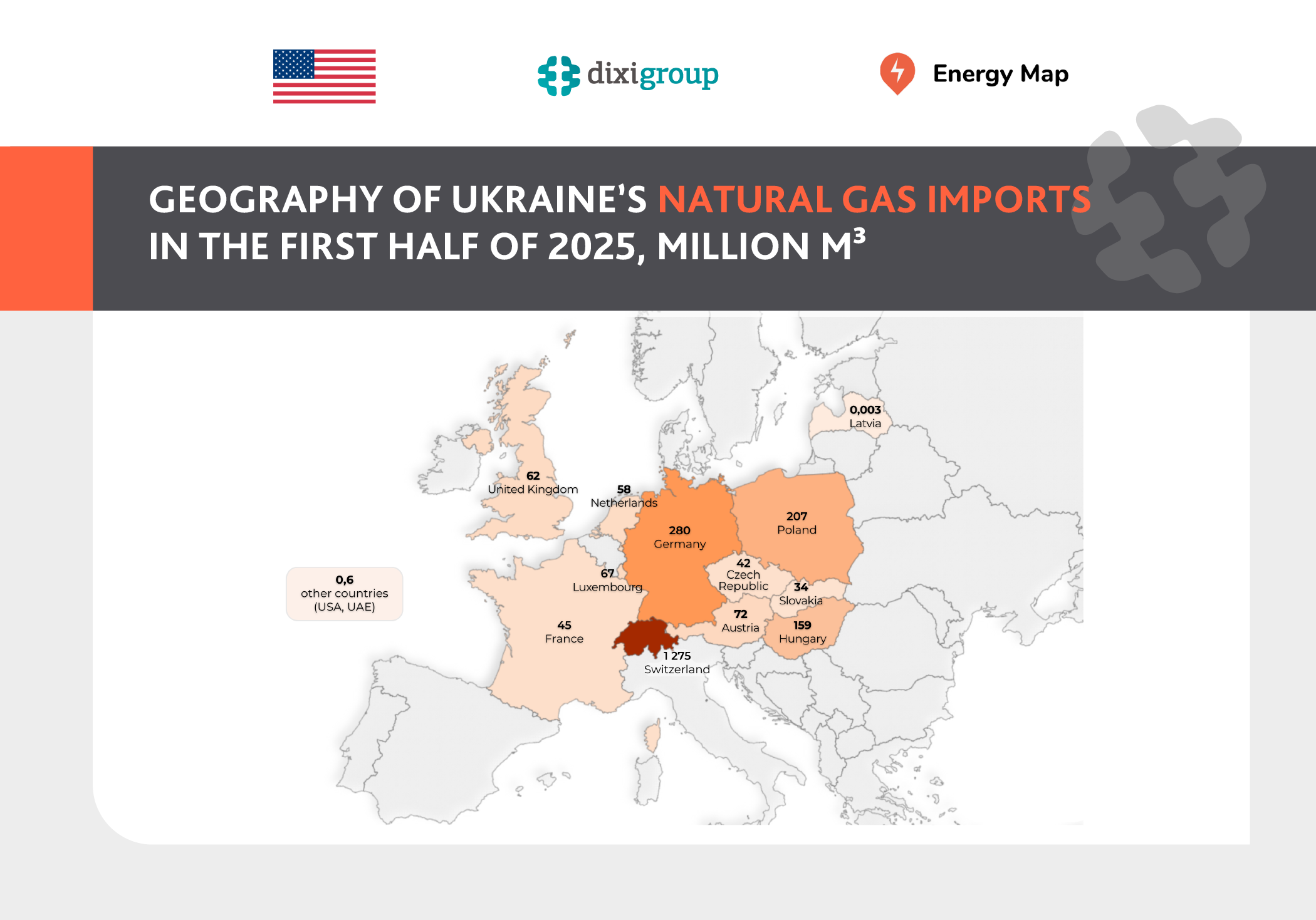 Natural gas imports to Ukraine increased more than 19 times over the past six months, with the main volumes purchased from companies in Switzerland and Germany