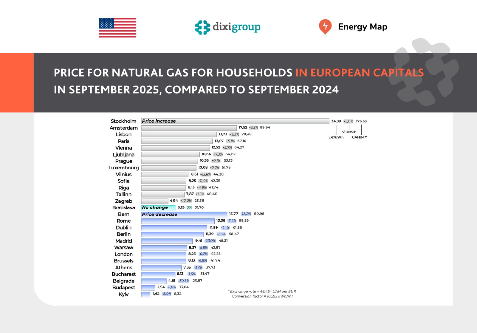 Natural gas for households in Ukraine is the cheapest in Europe