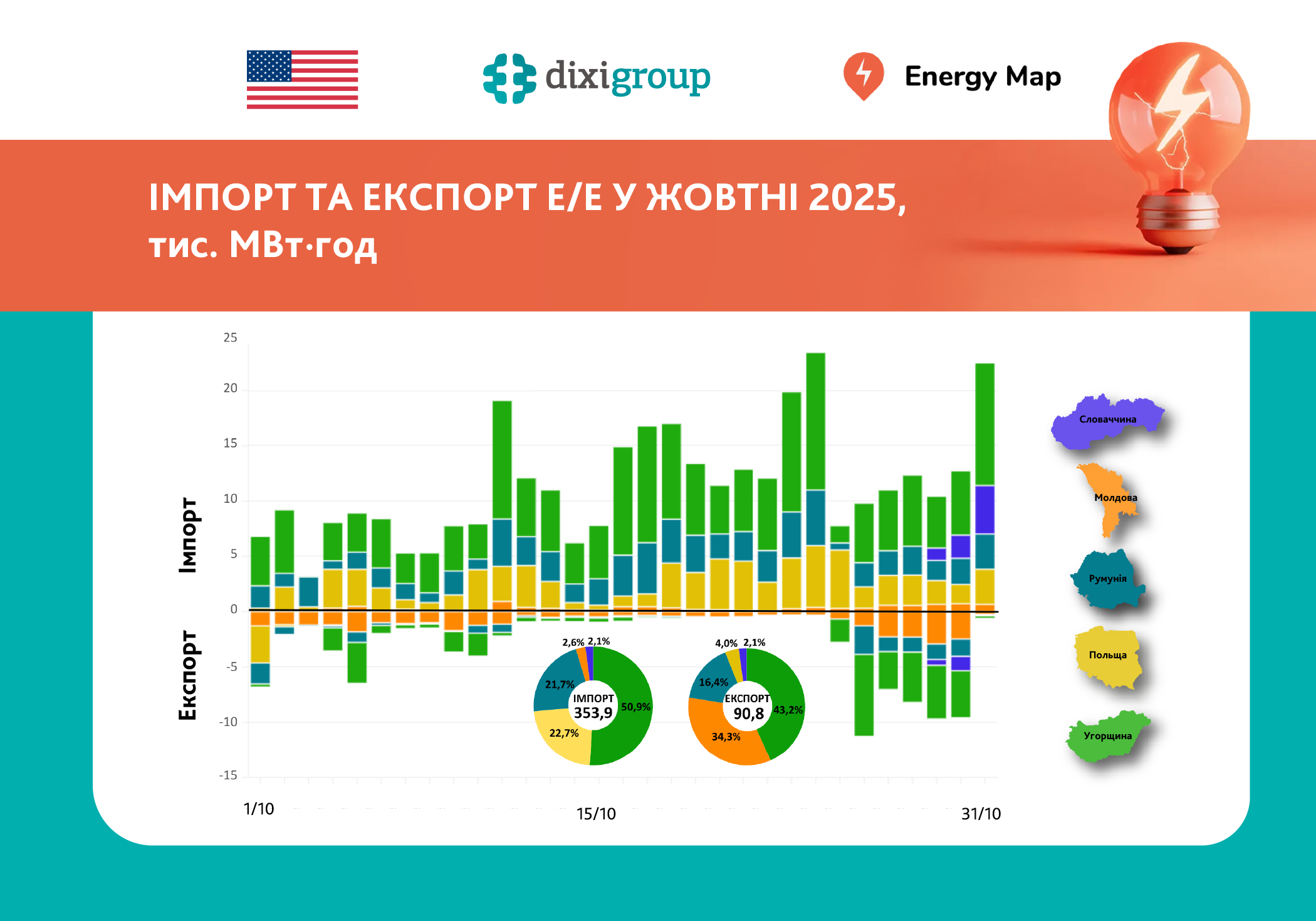 Після жовтневих атак Україна імпортувала рекордні обсяги електроенергії