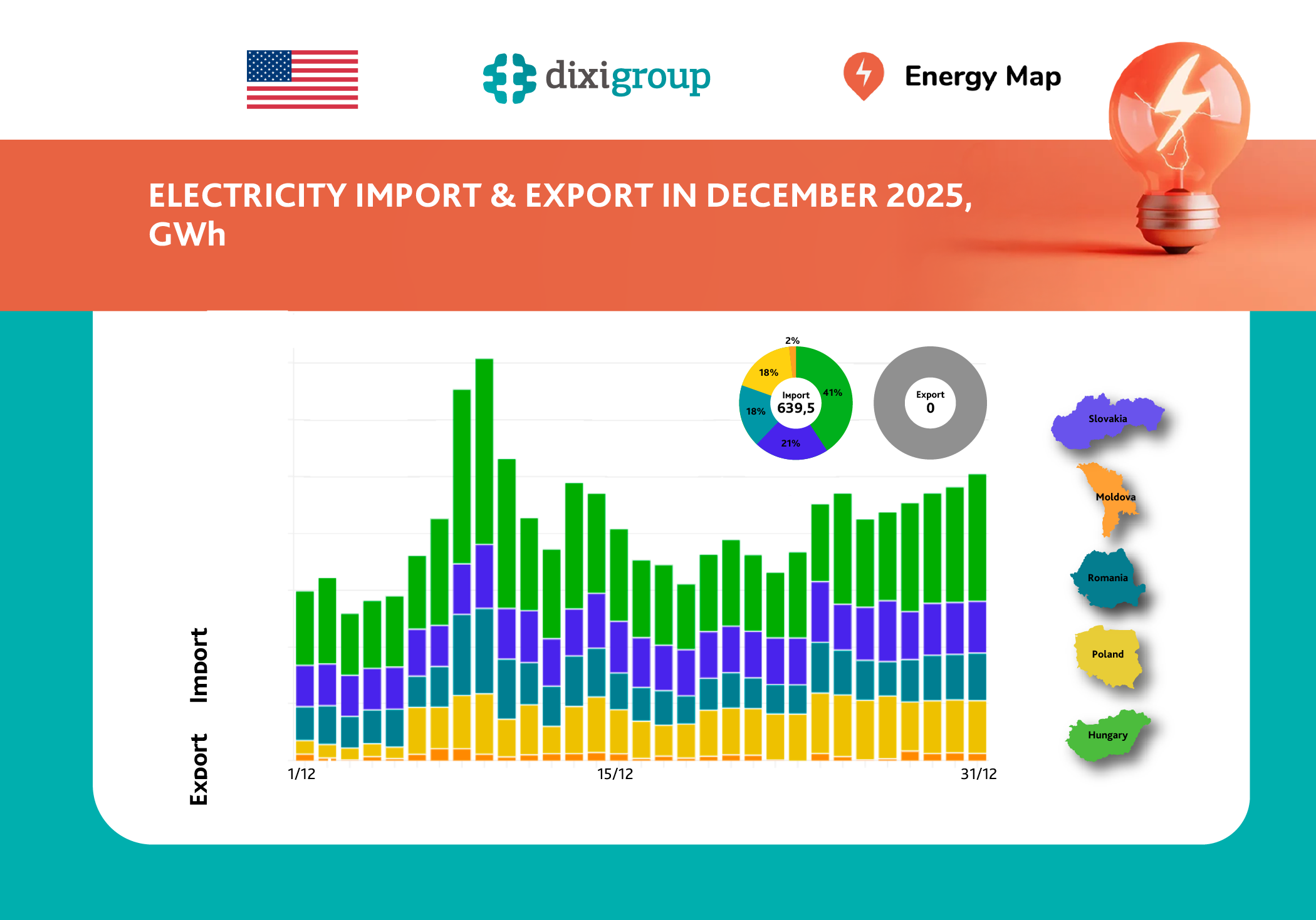 In December, Ukraine imported the largest amount of electricity compared to other months of 2025