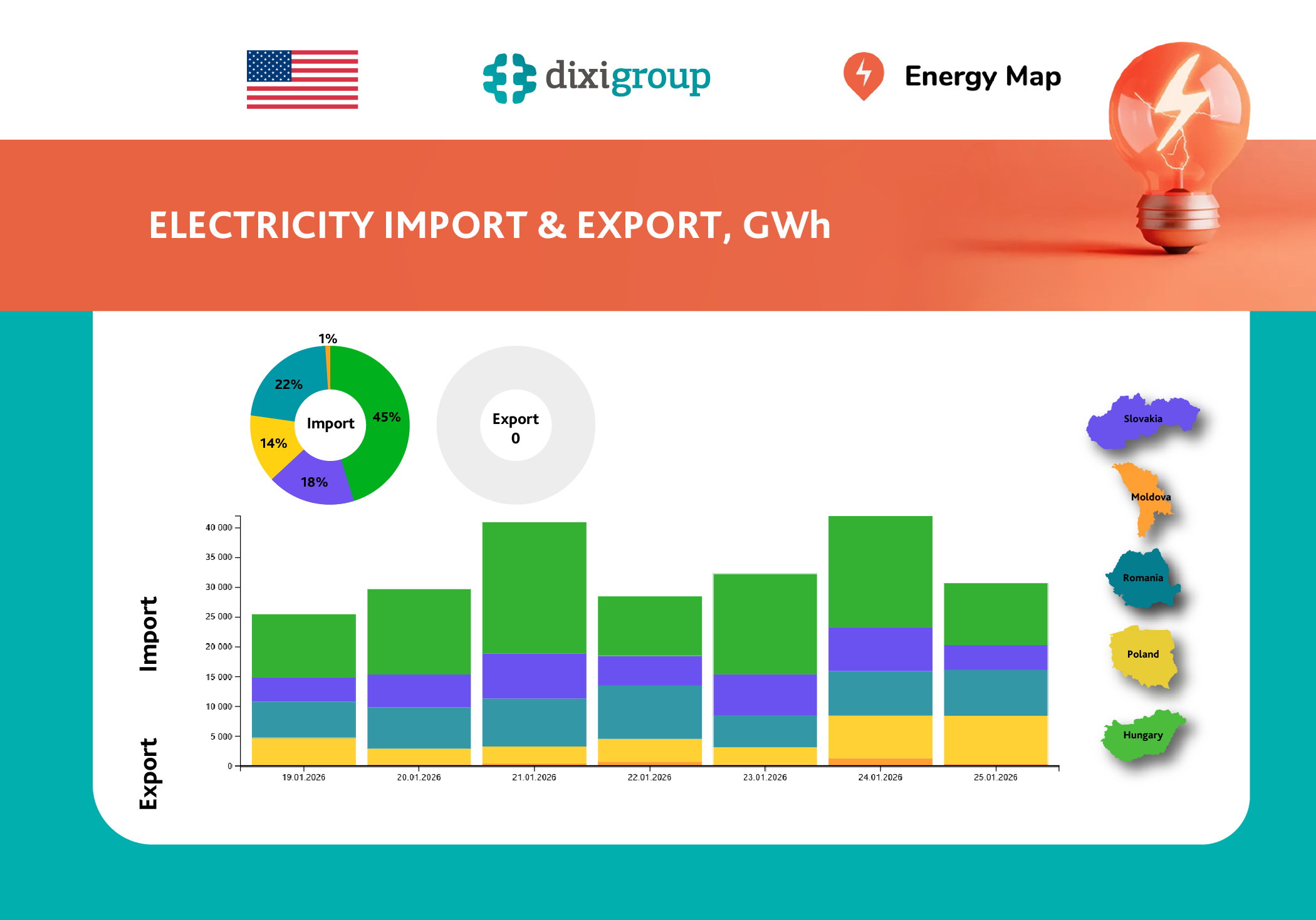 Weekly electricity imports to Ukraine reached the highest level in a year and a half