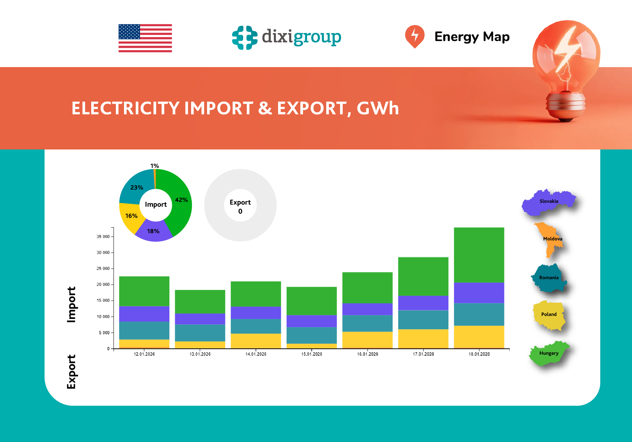 The regulator raised the price caps – electricity imports responded with an increase